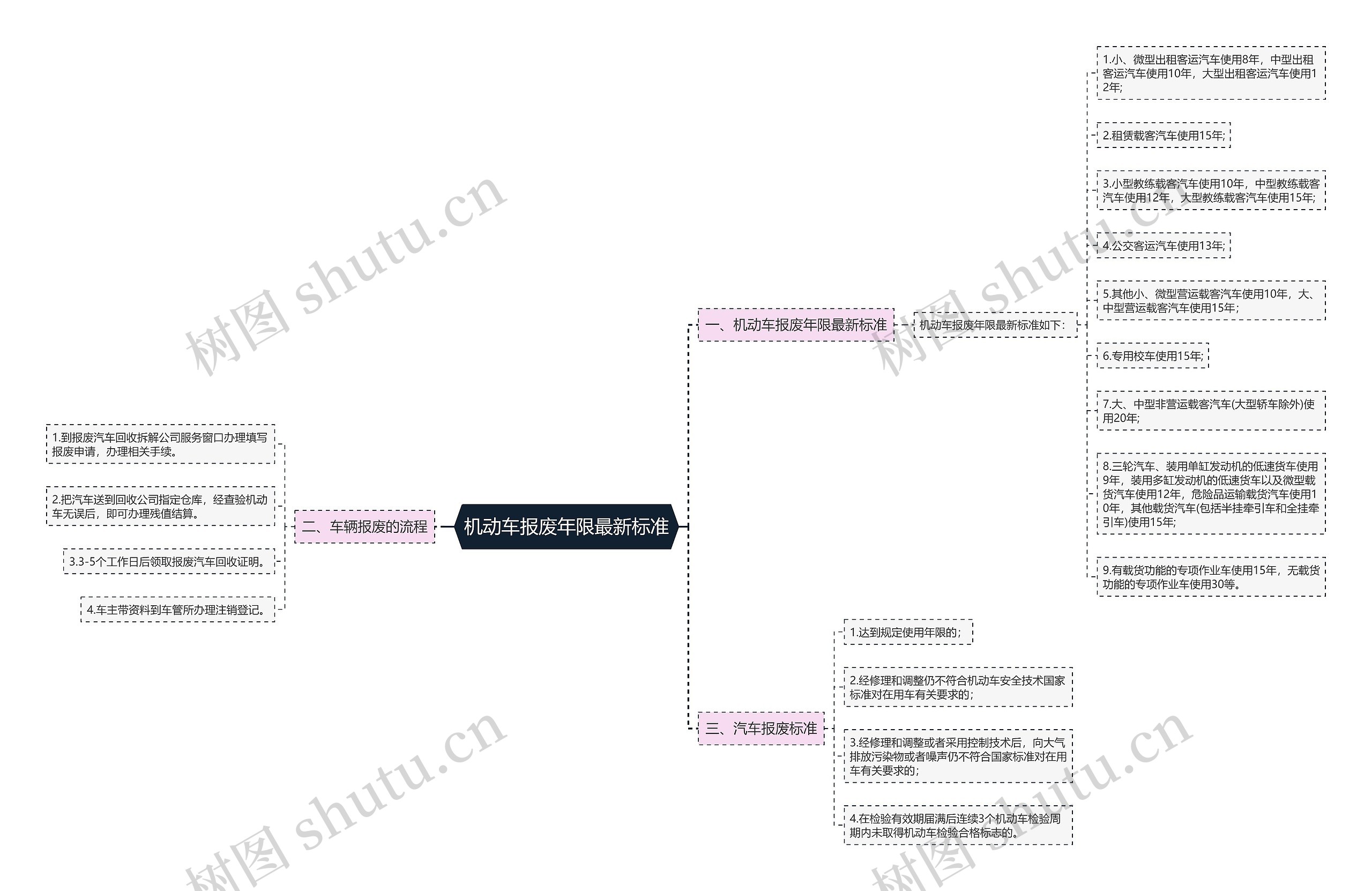 机动车报废年限最新标准思维导图