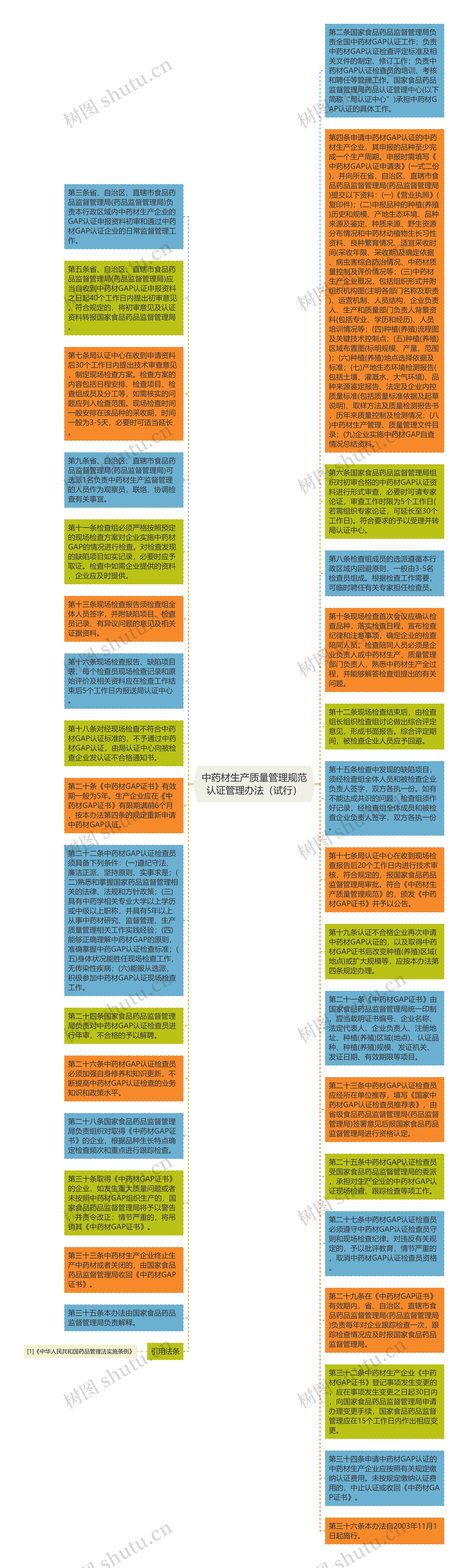 中药材生产质量管理规范认证管理办法（试行）思维导图