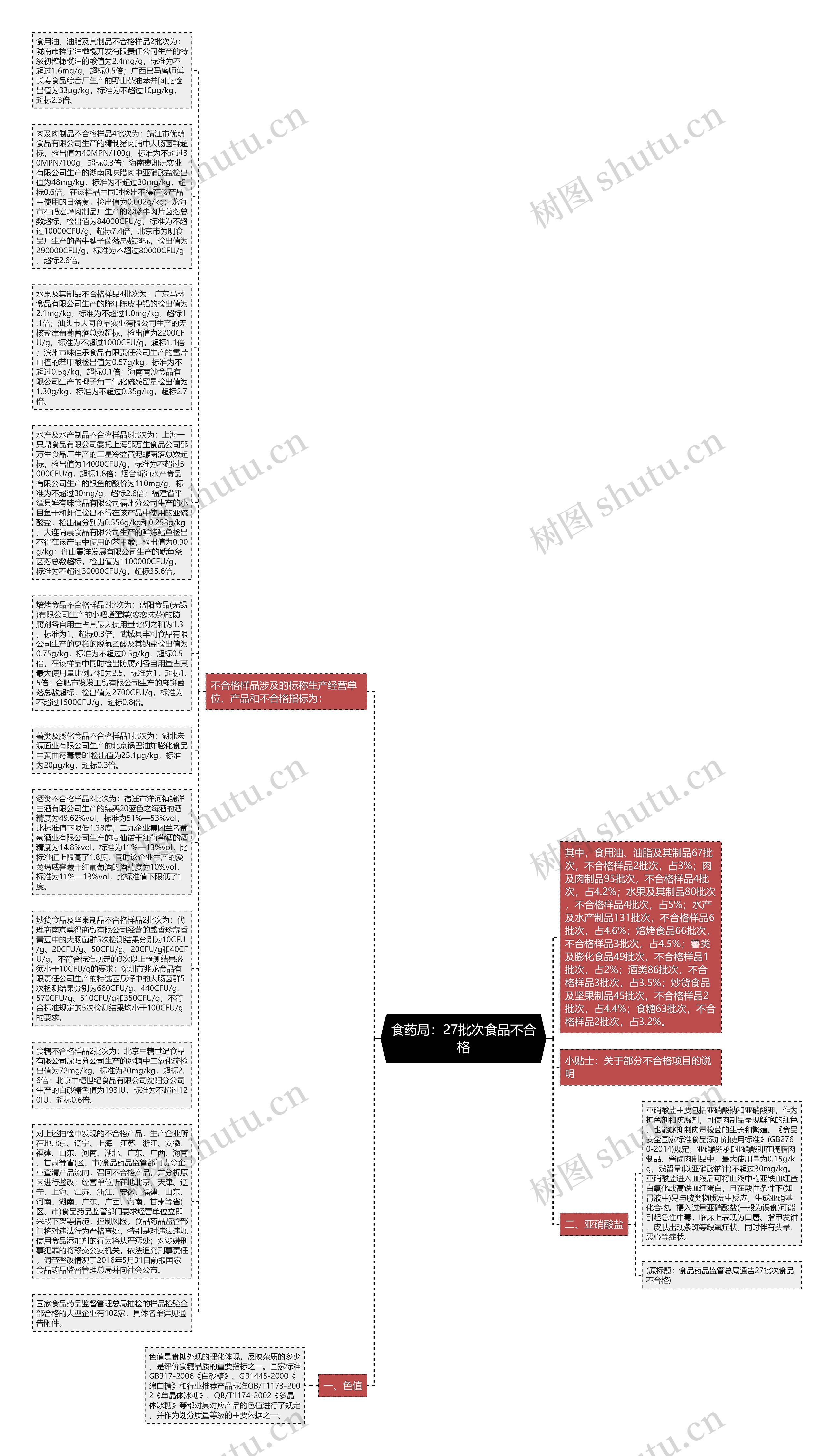 食药局：27批次食品不合格思维导图