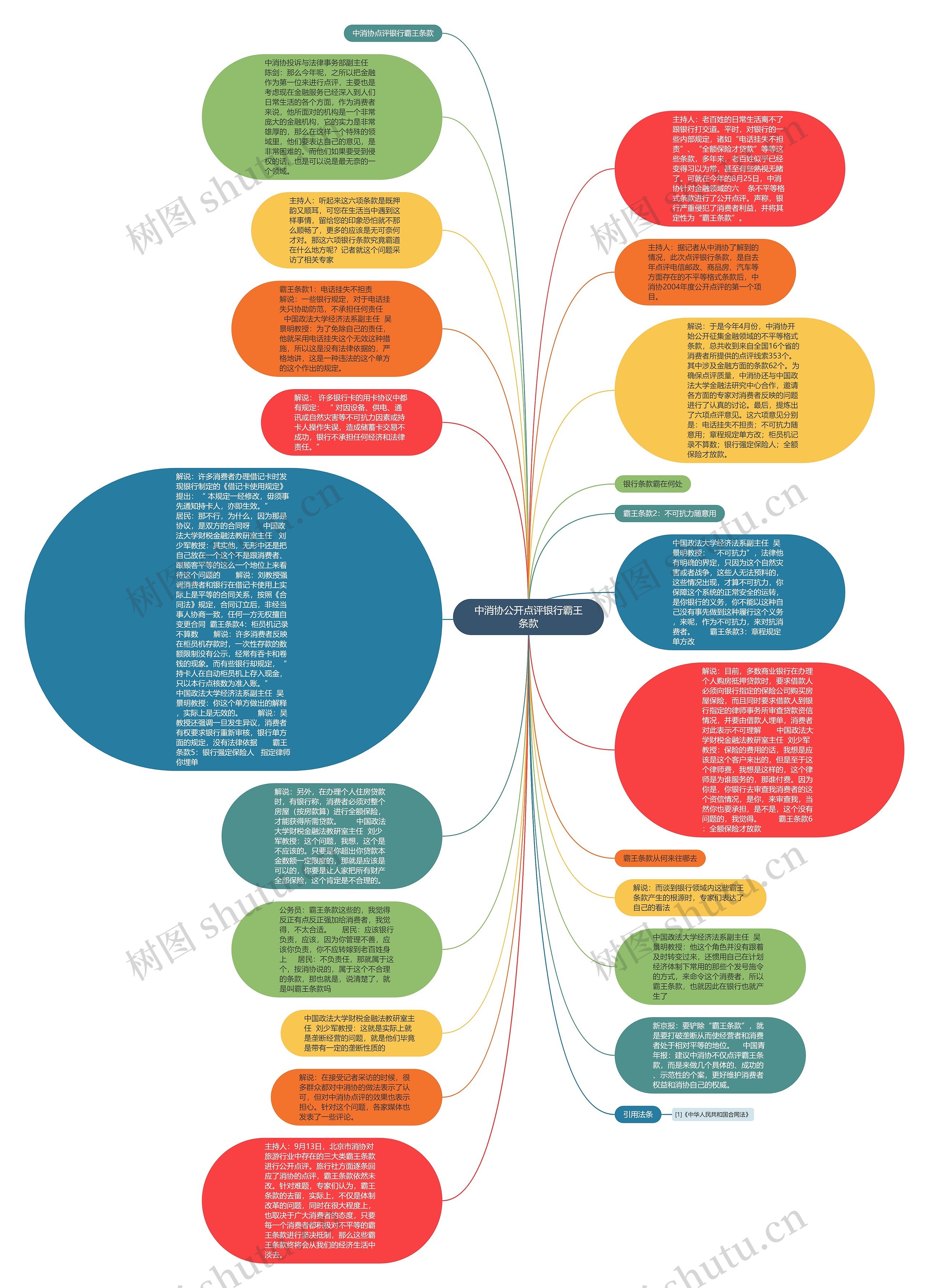 中消协公开点评银行霸王条款思维导图
