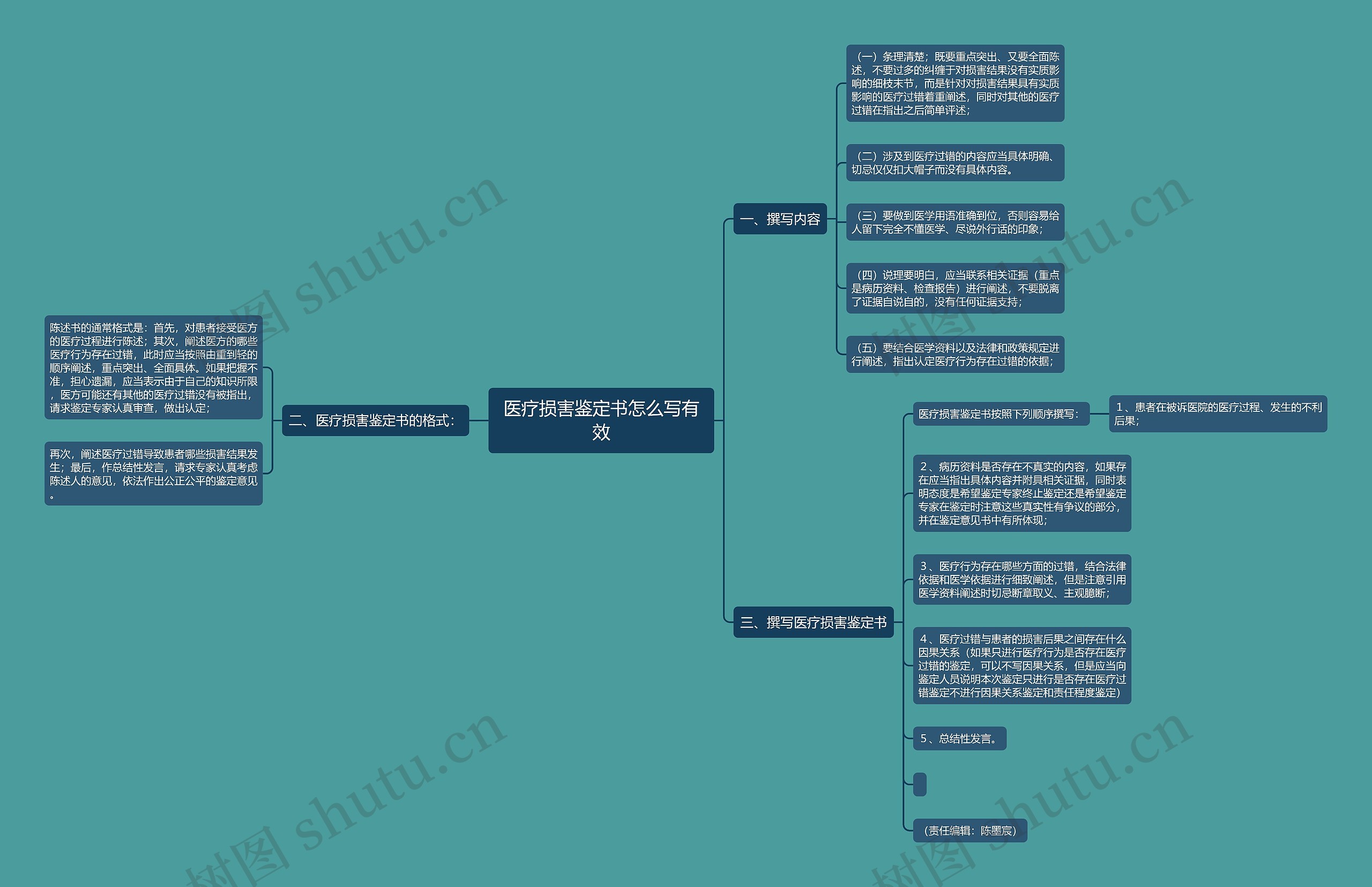 医疗损害鉴定书怎么写有效思维导图