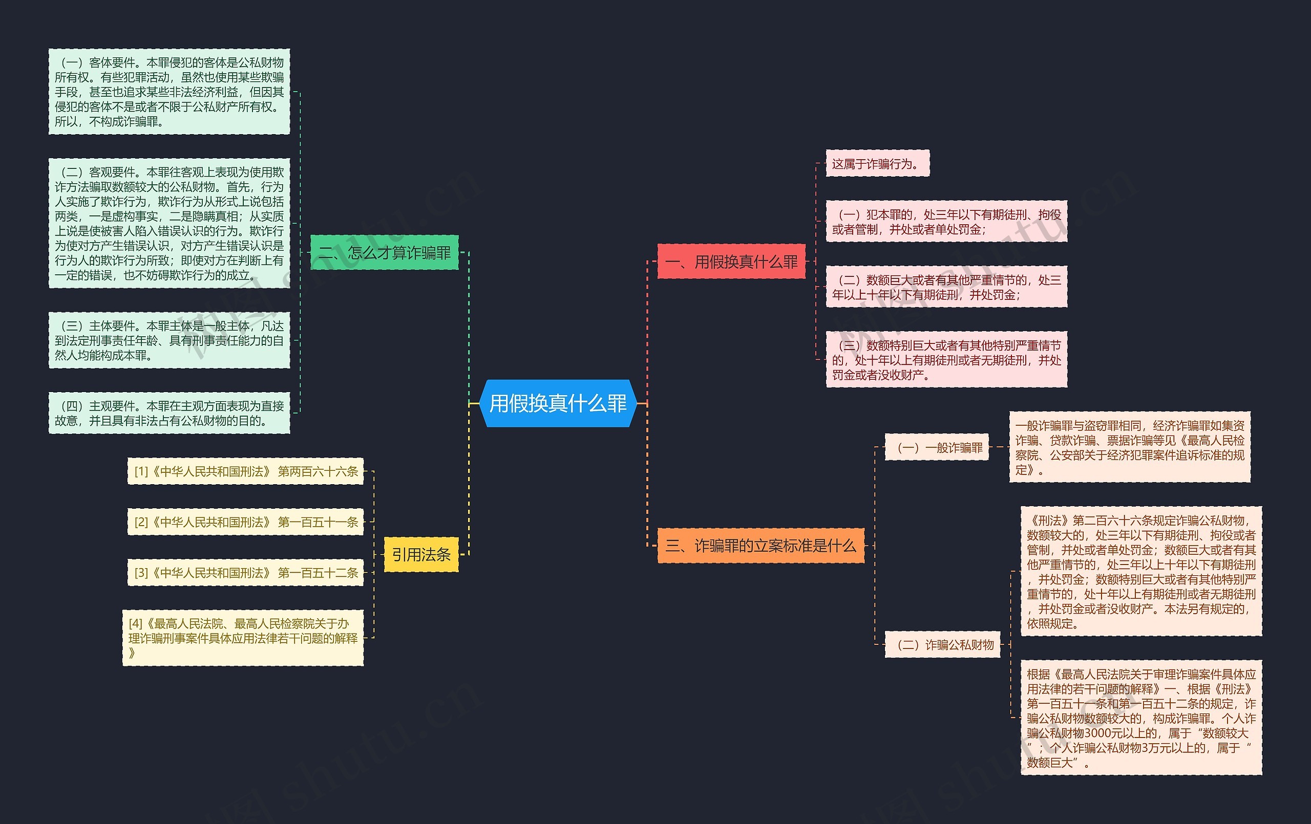 用假换真什么罪思维导图