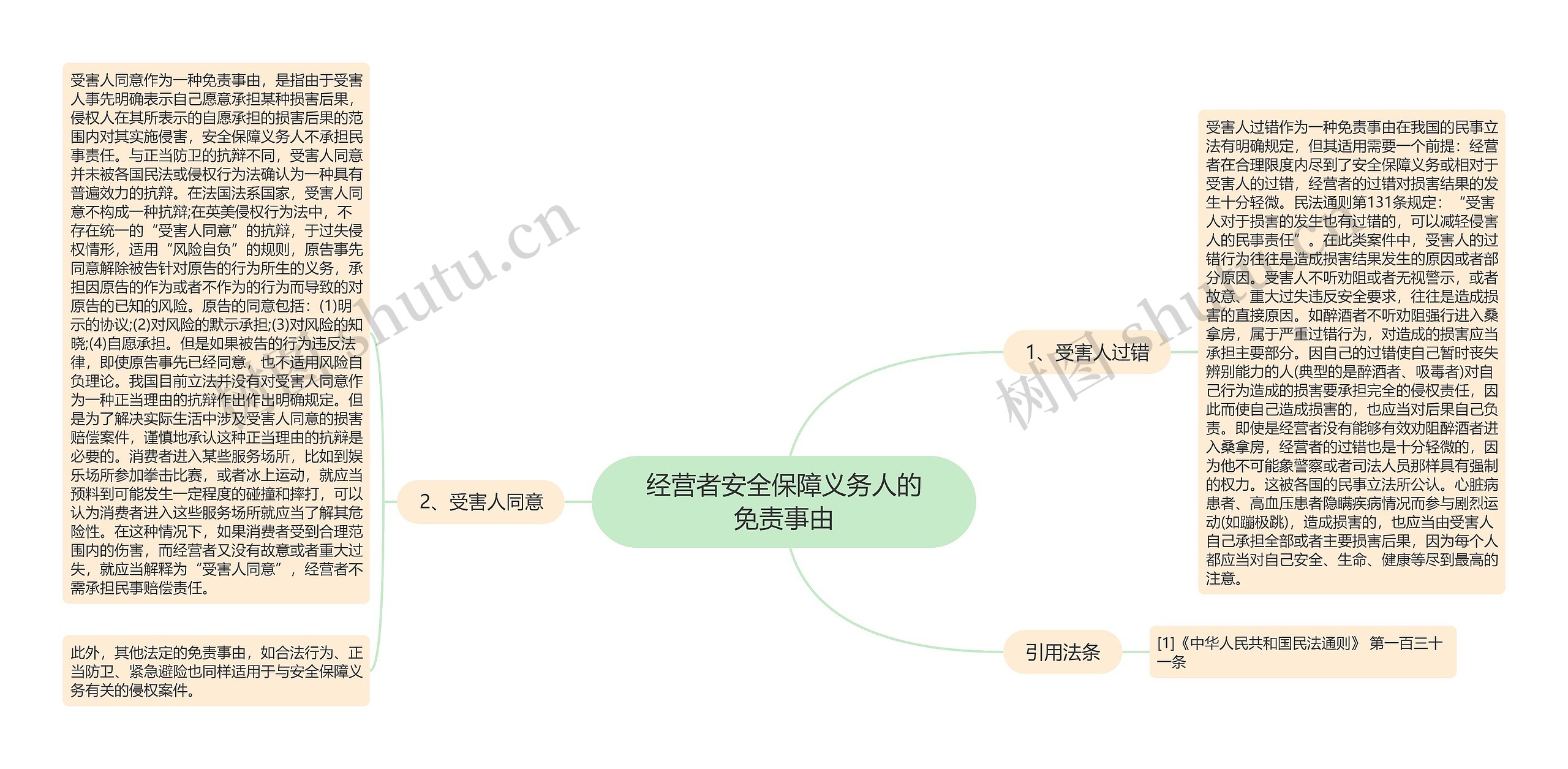 经营者安全保障义务人的免责事由思维导图