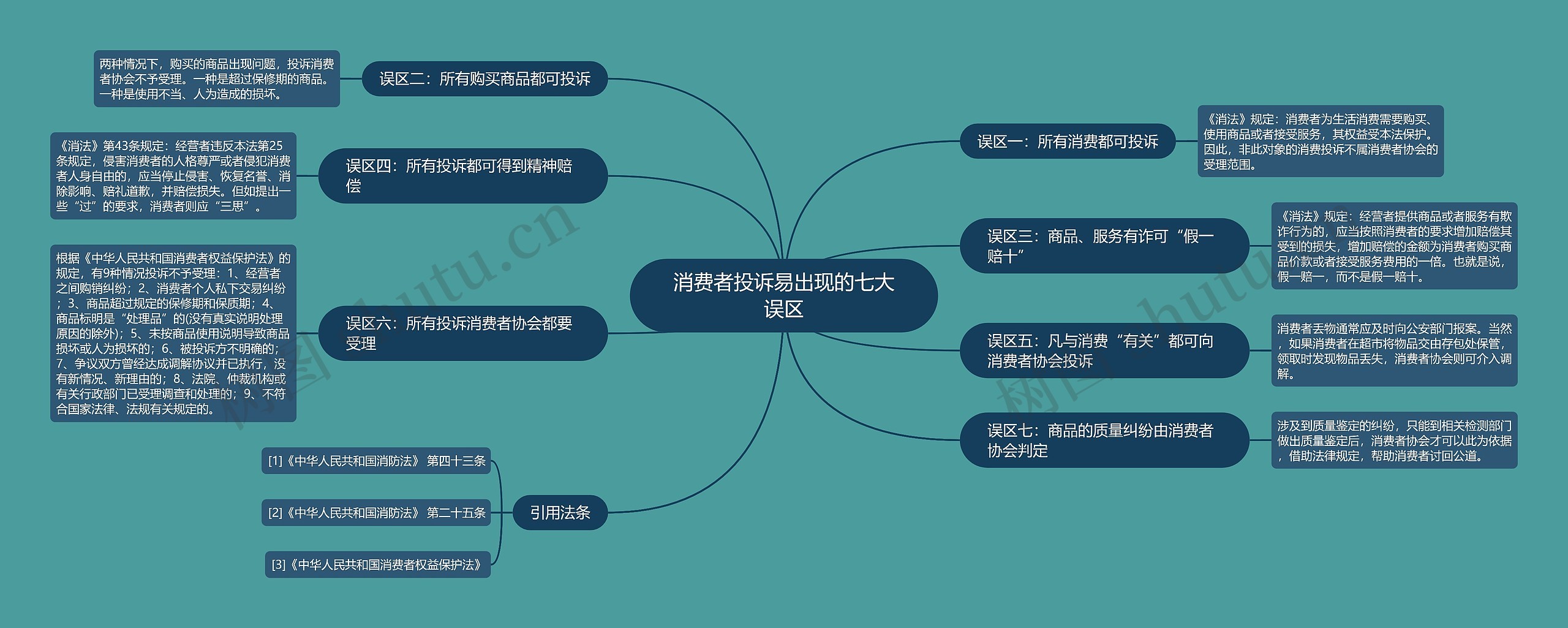 消费者投诉易出现的七大误区思维导图