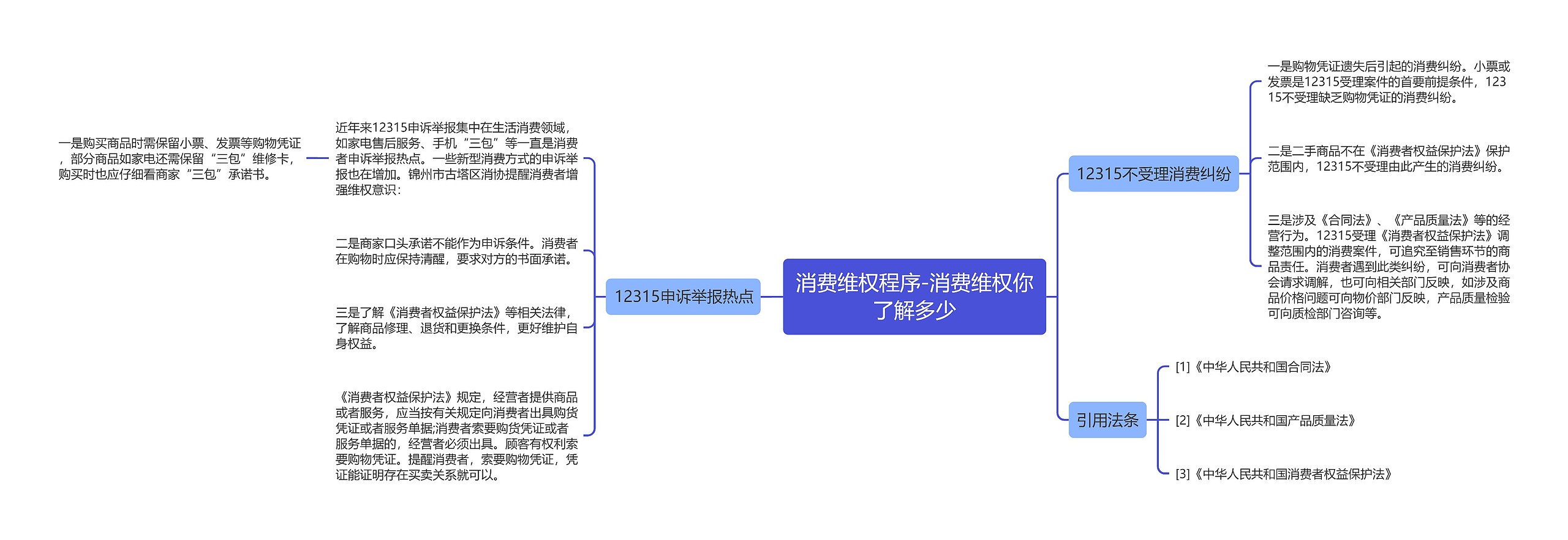 消费维权程序-消费维权你了解多少思维导图