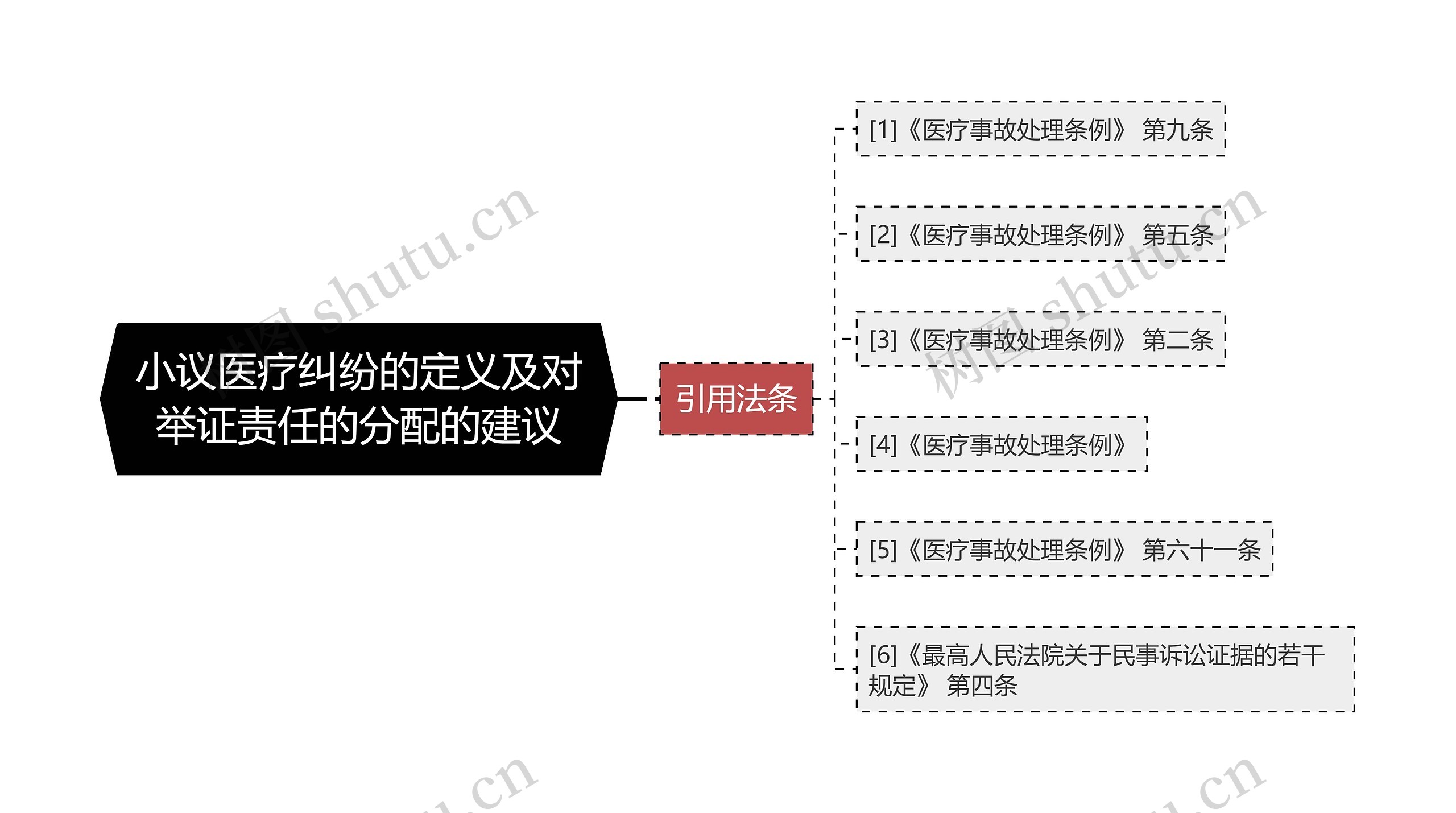 小议医疗纠纷的定义及对举证责任的分配的建议思维导图