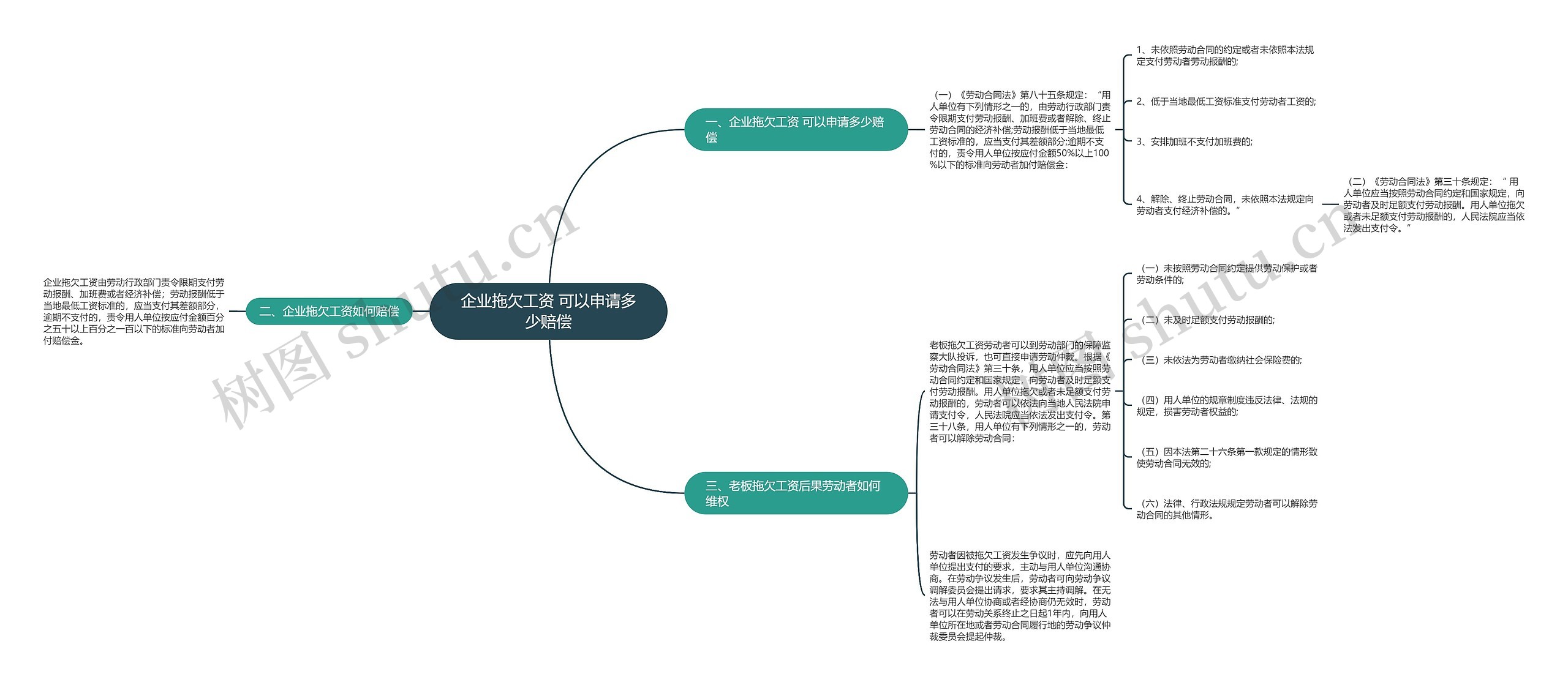 企业拖欠工资 可以申请多少赔偿思维导图