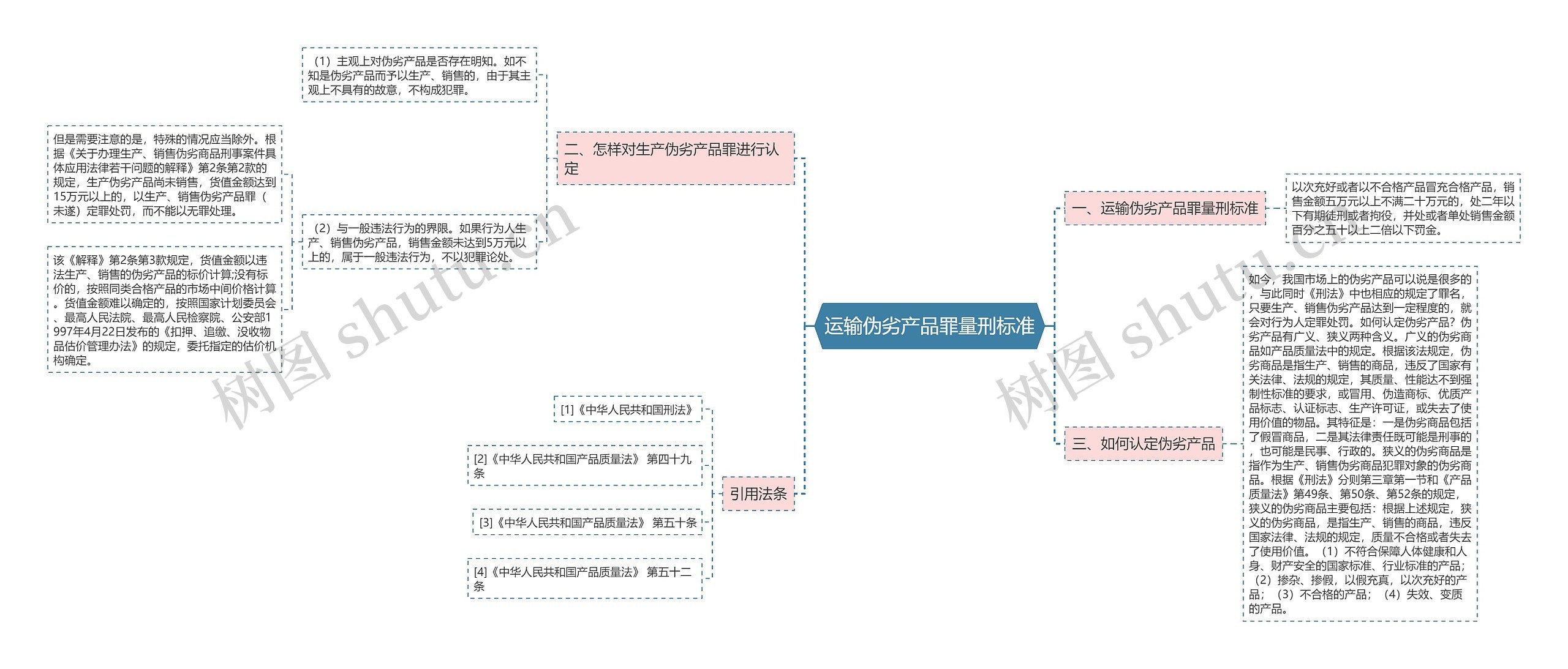 运输伪劣产品罪量刑标准思维导图