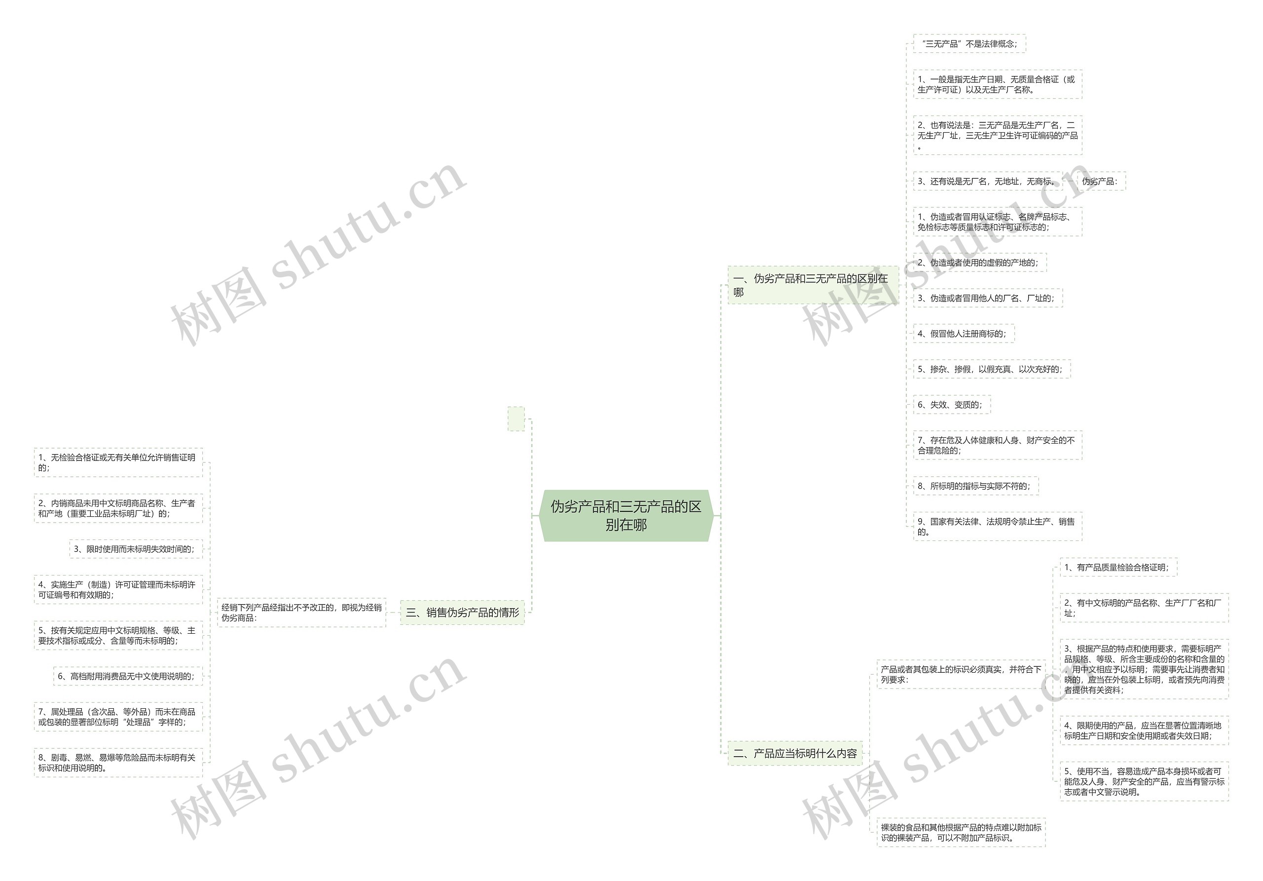 伪劣产品和三无产品的区别在哪思维导图