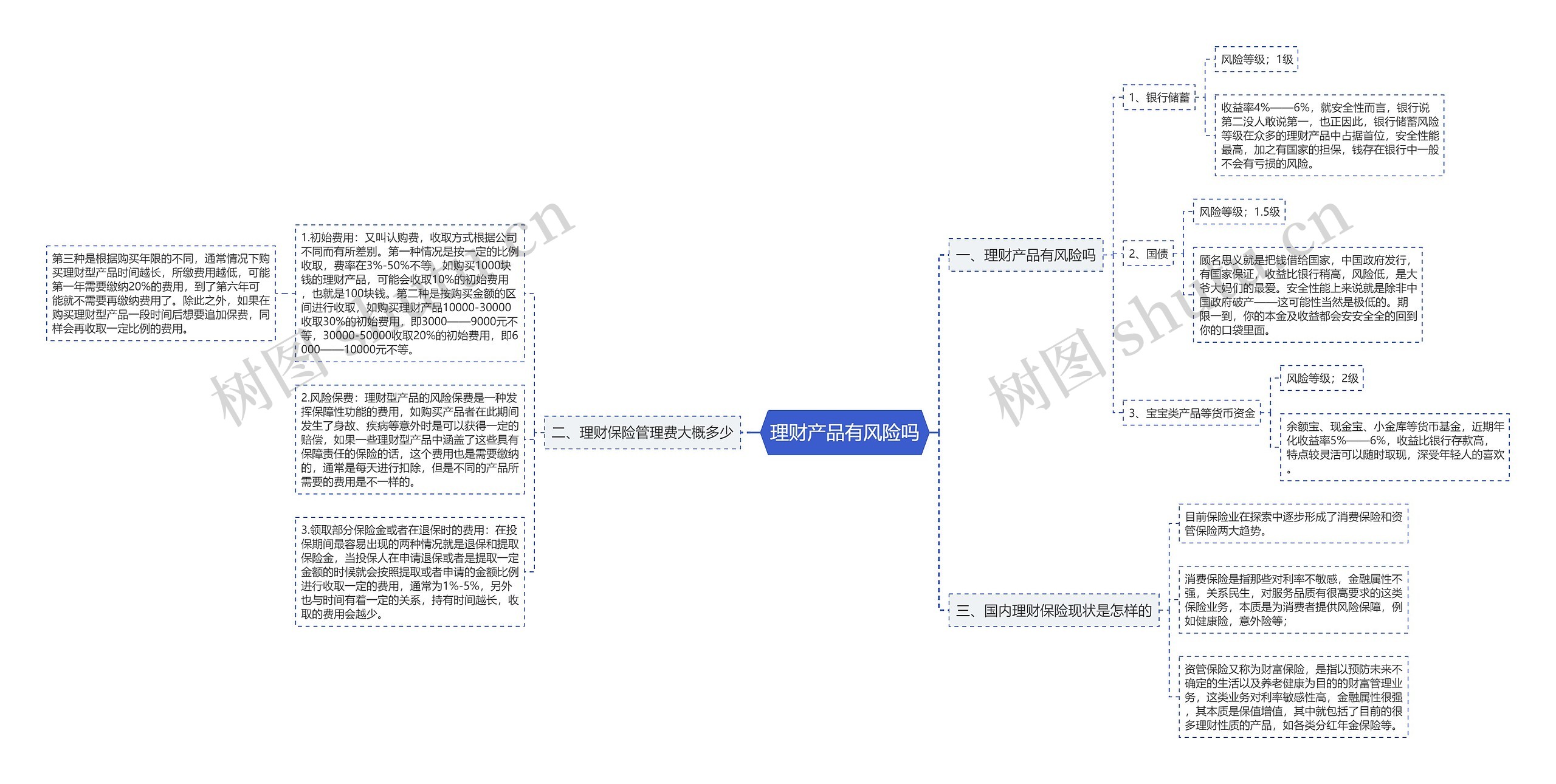 理财产品有风险吗思维导图