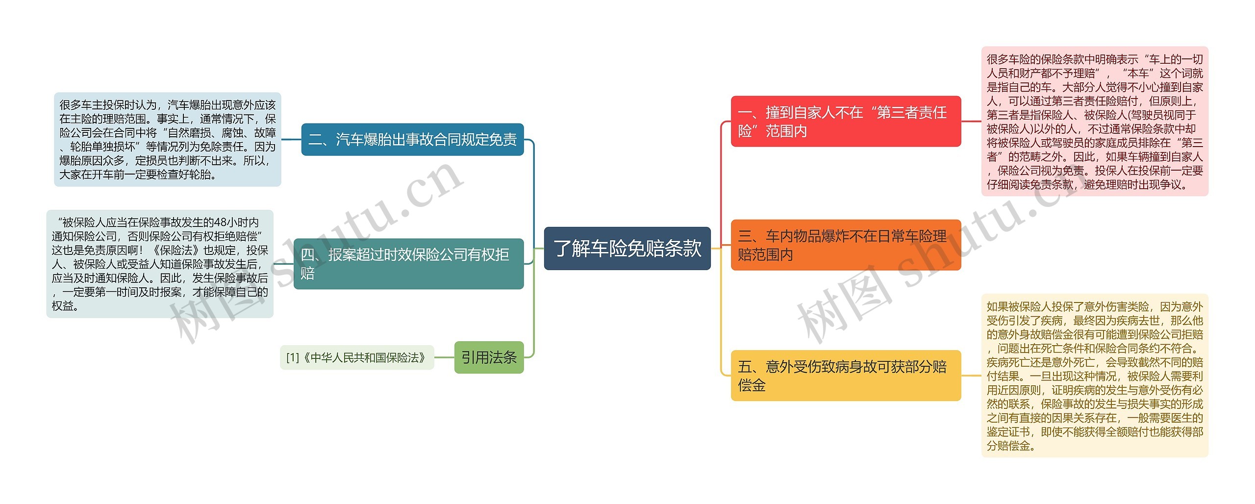 了解车险免赔条款思维导图