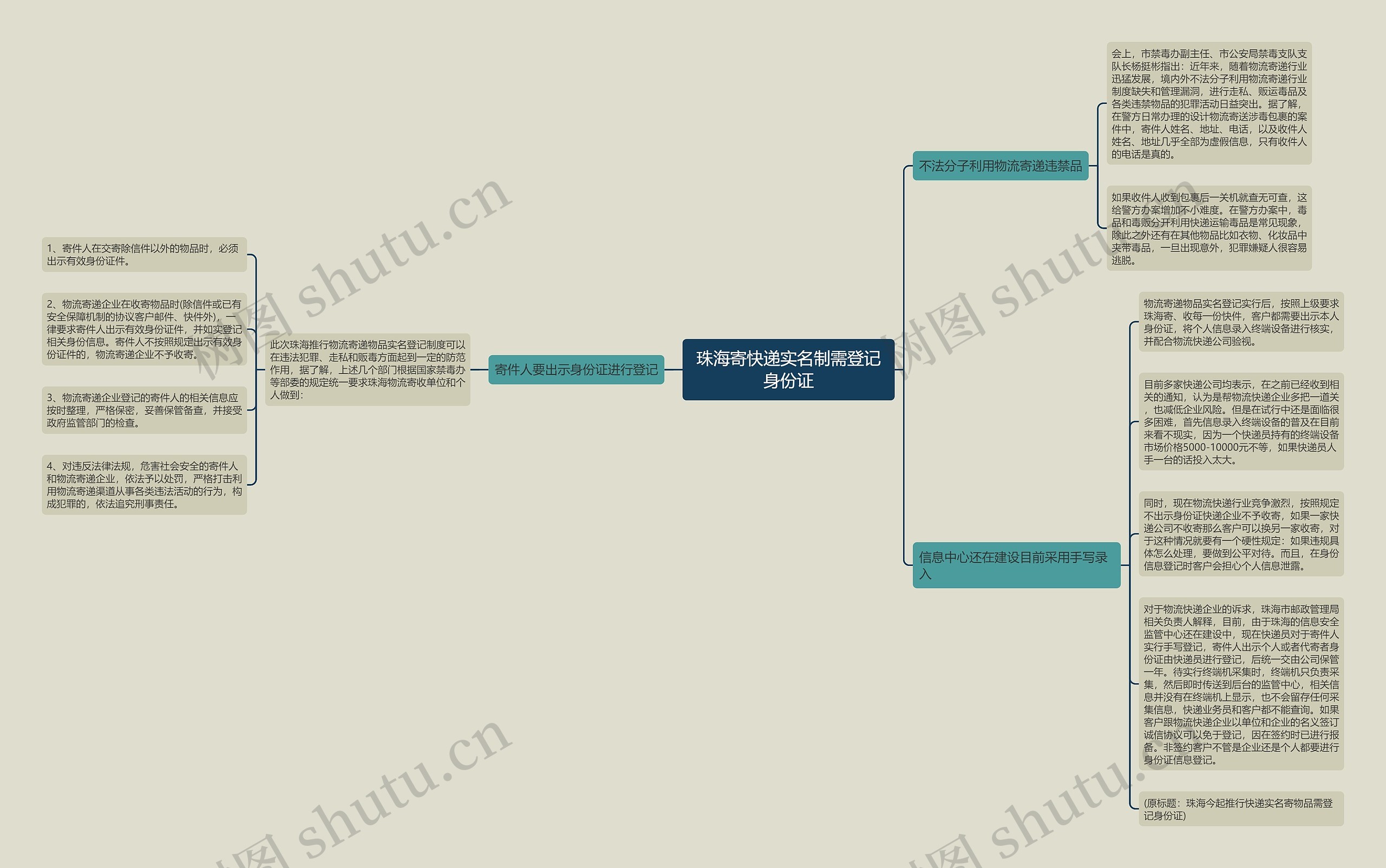 珠海寄快递实名制需登记身份证思维导图