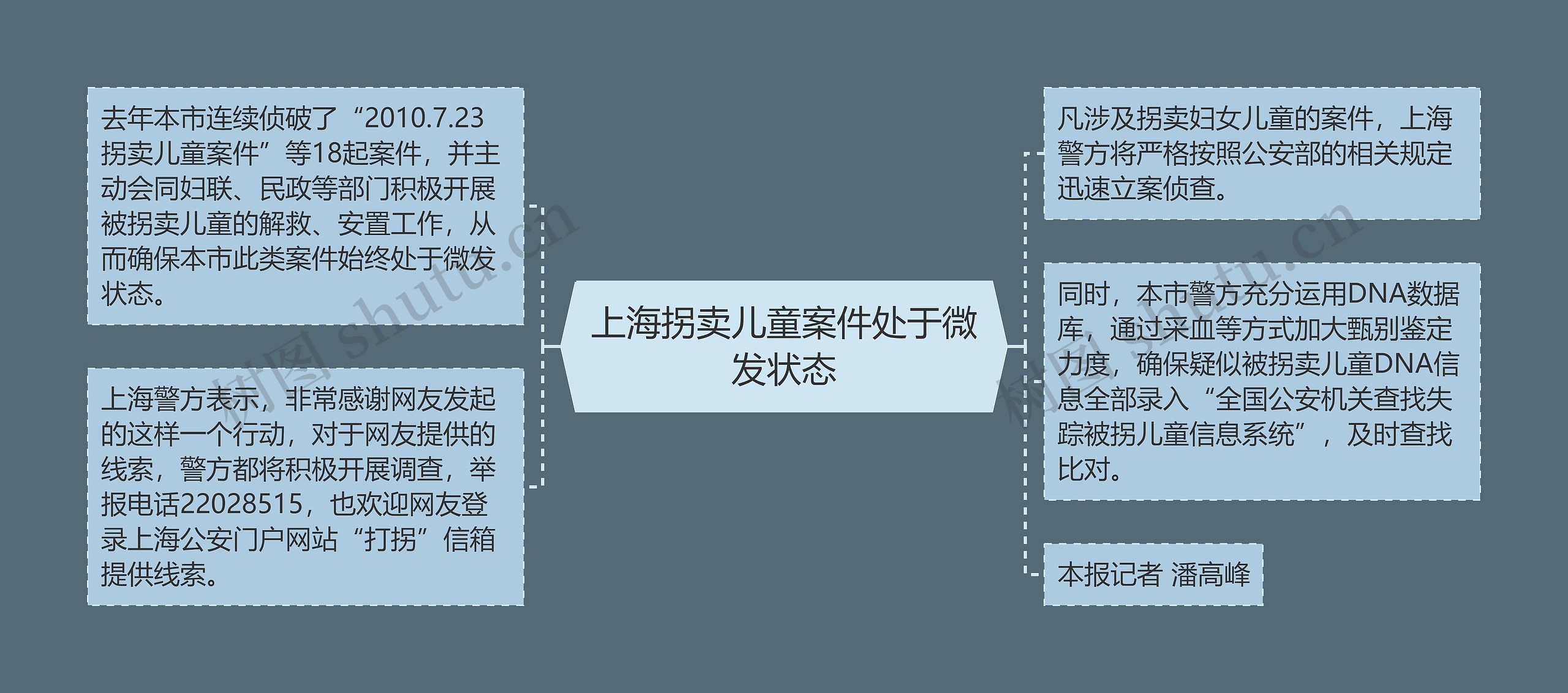 上海拐卖儿童案件处于微发状态思维导图