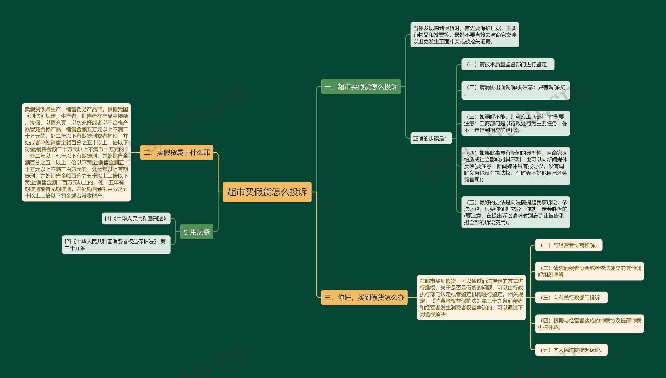 超市买假货怎么投诉思维导图