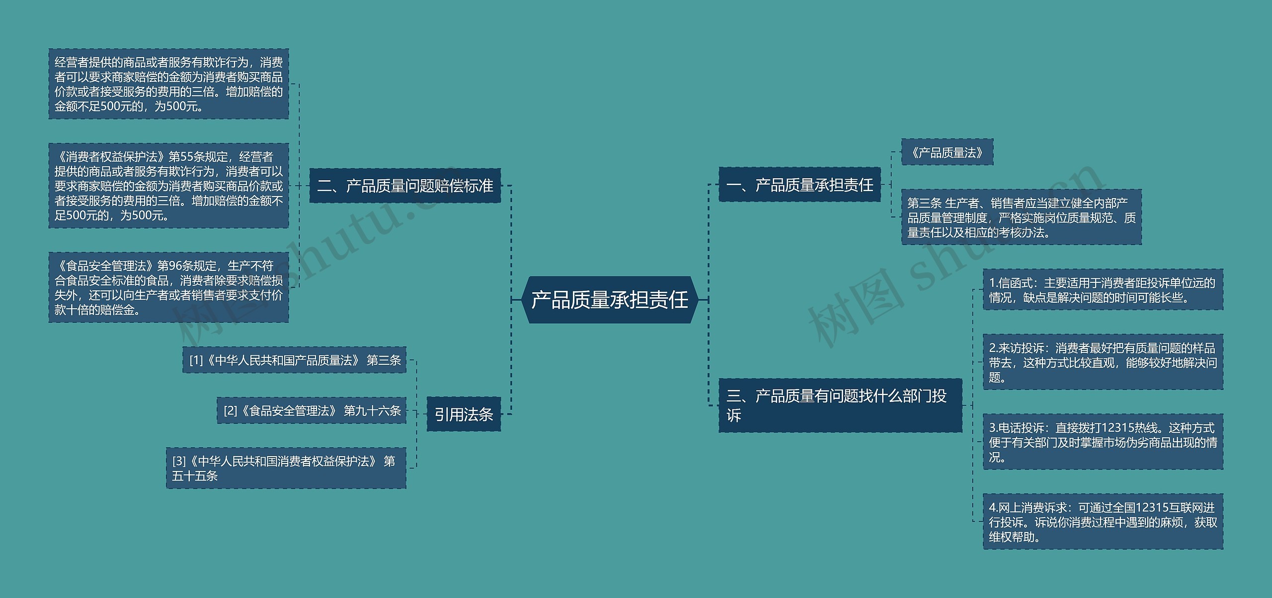 产品质量承担责任思维导图