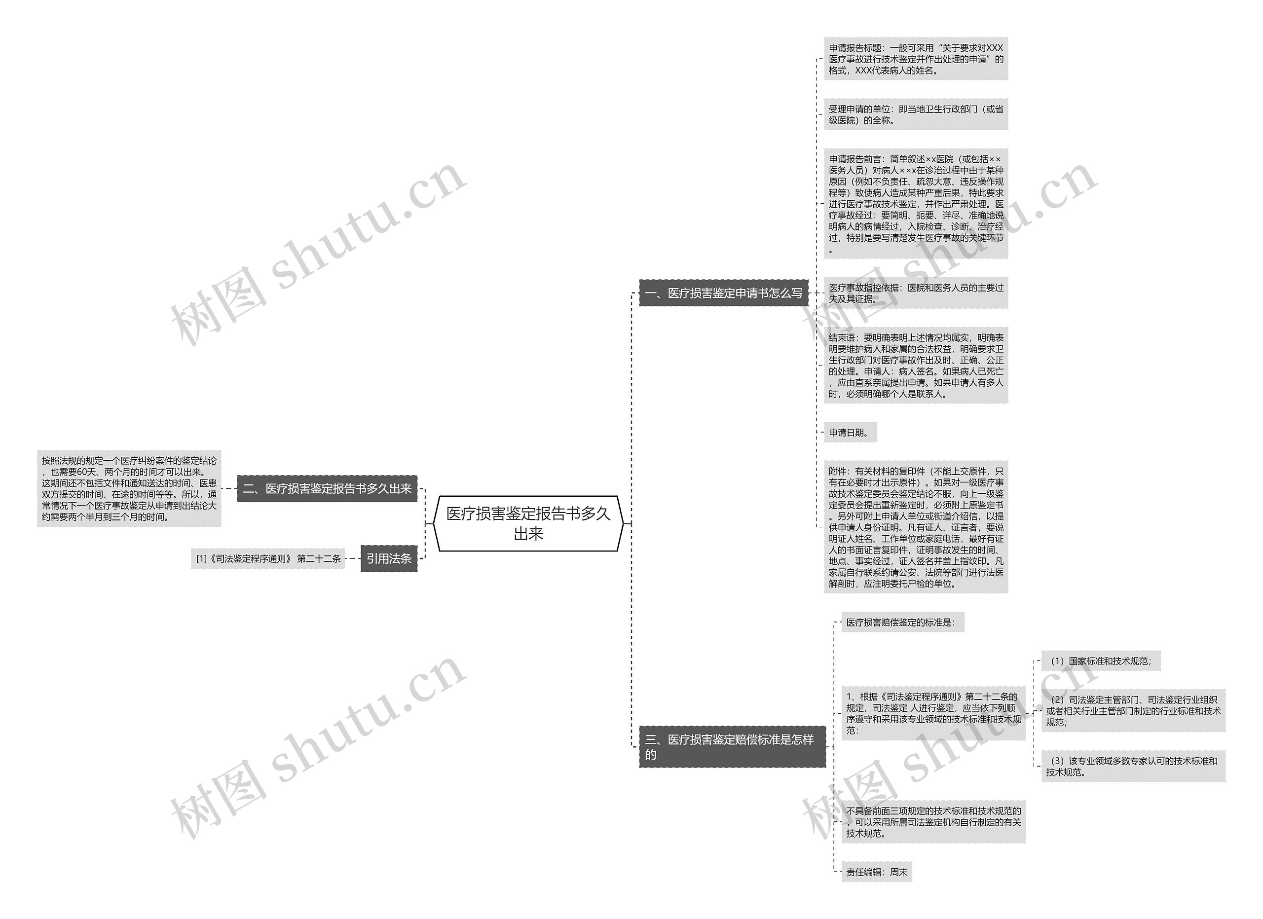 医疗损害鉴定报告书多久出来思维导图