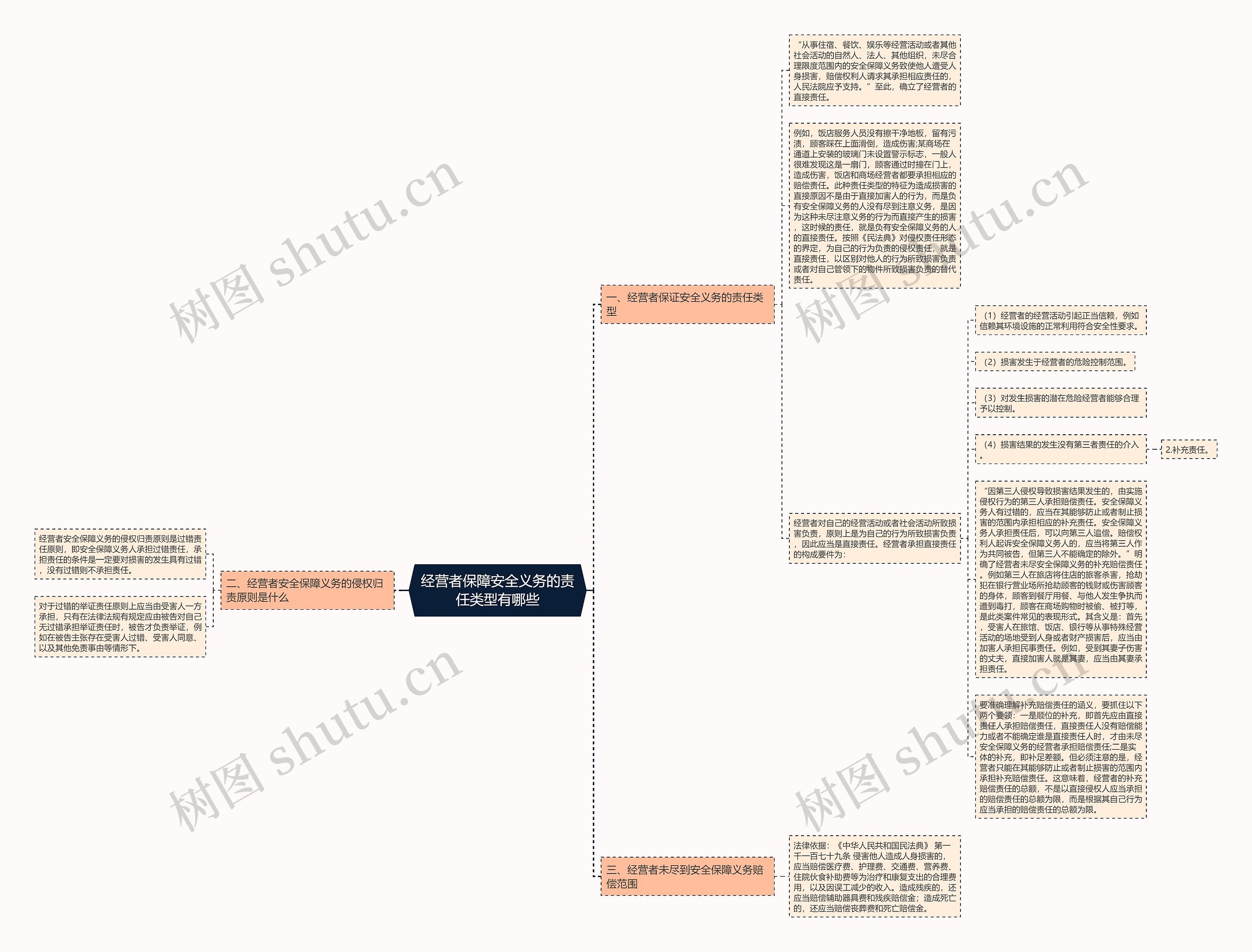 经营者保障安全义务的责任类型有哪些思维导图