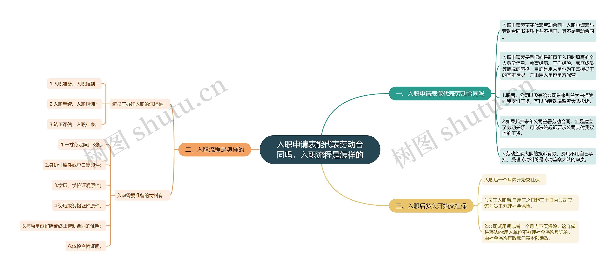 入职申请表能代表劳动合同吗，入职流程是怎样的