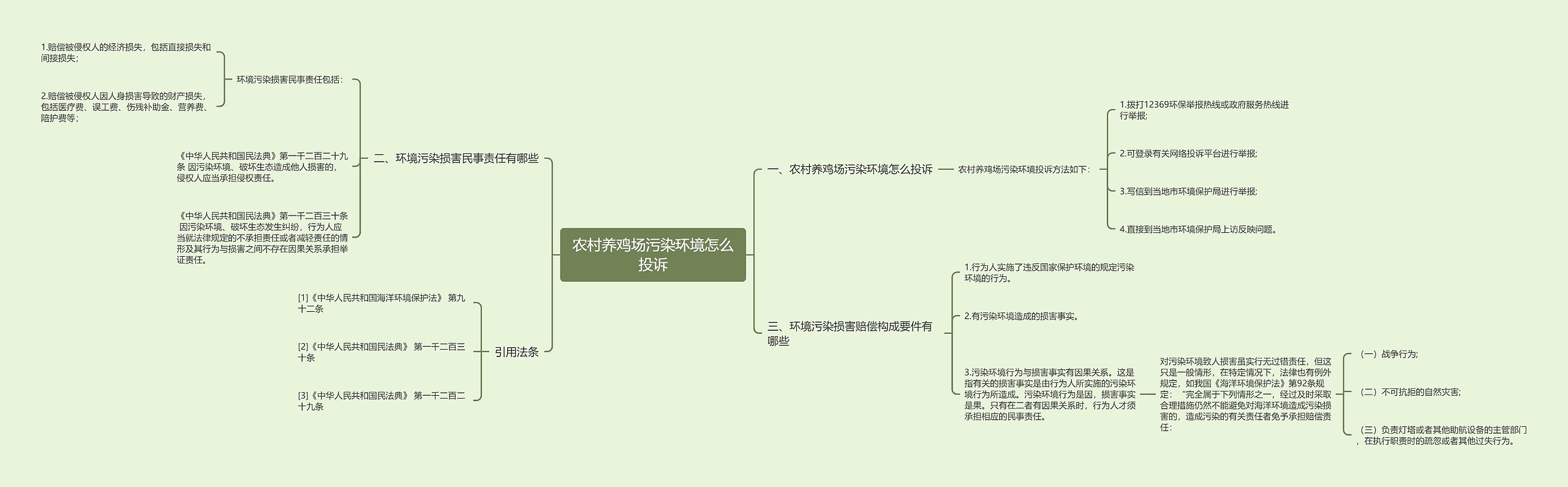 农村养鸡场污染环境怎么投诉思维导图