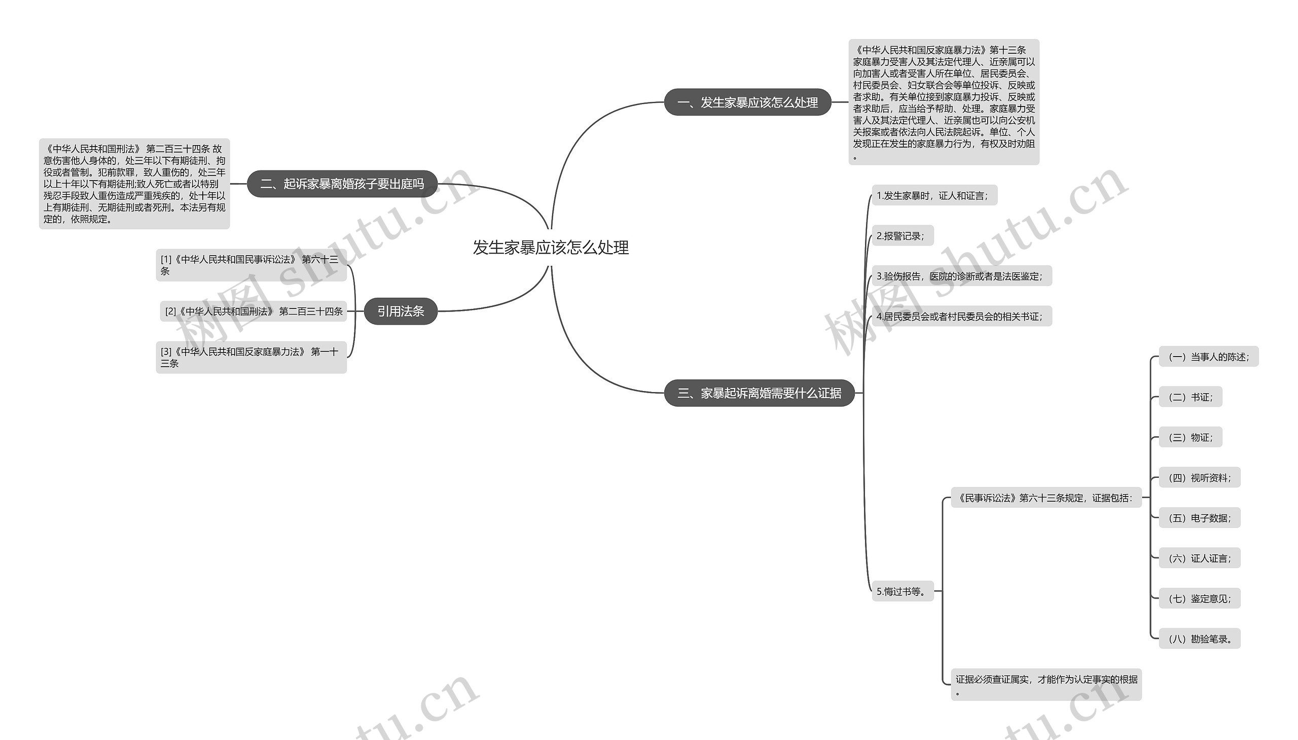 发生家暴应该怎么处理思维导图