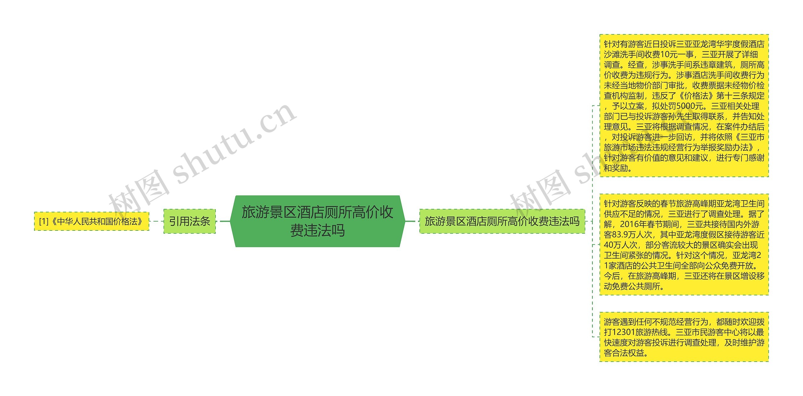 旅游景区酒店厕所高价收费违法吗思维导图