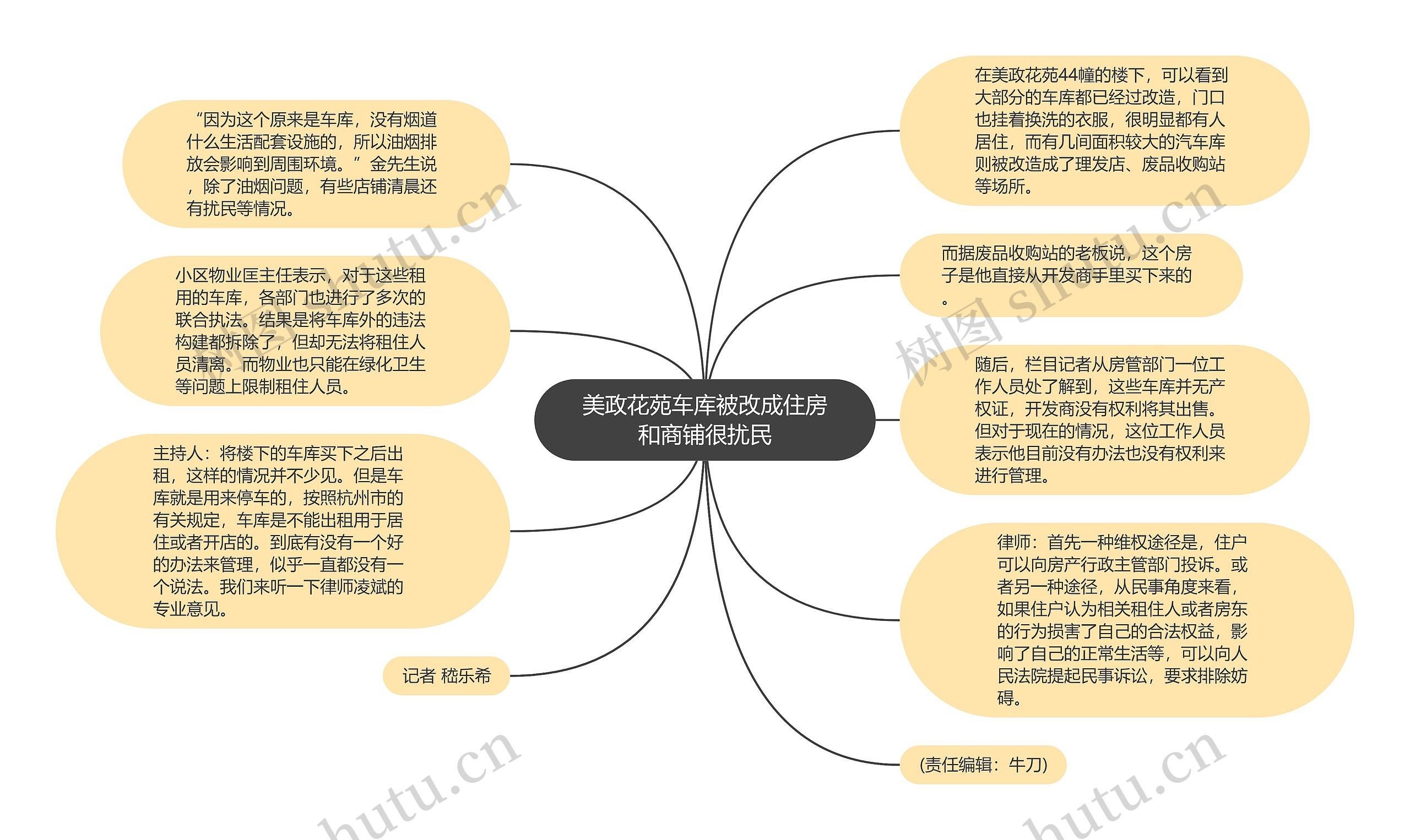 美政花苑车库被改成住房和商铺很扰民思维导图