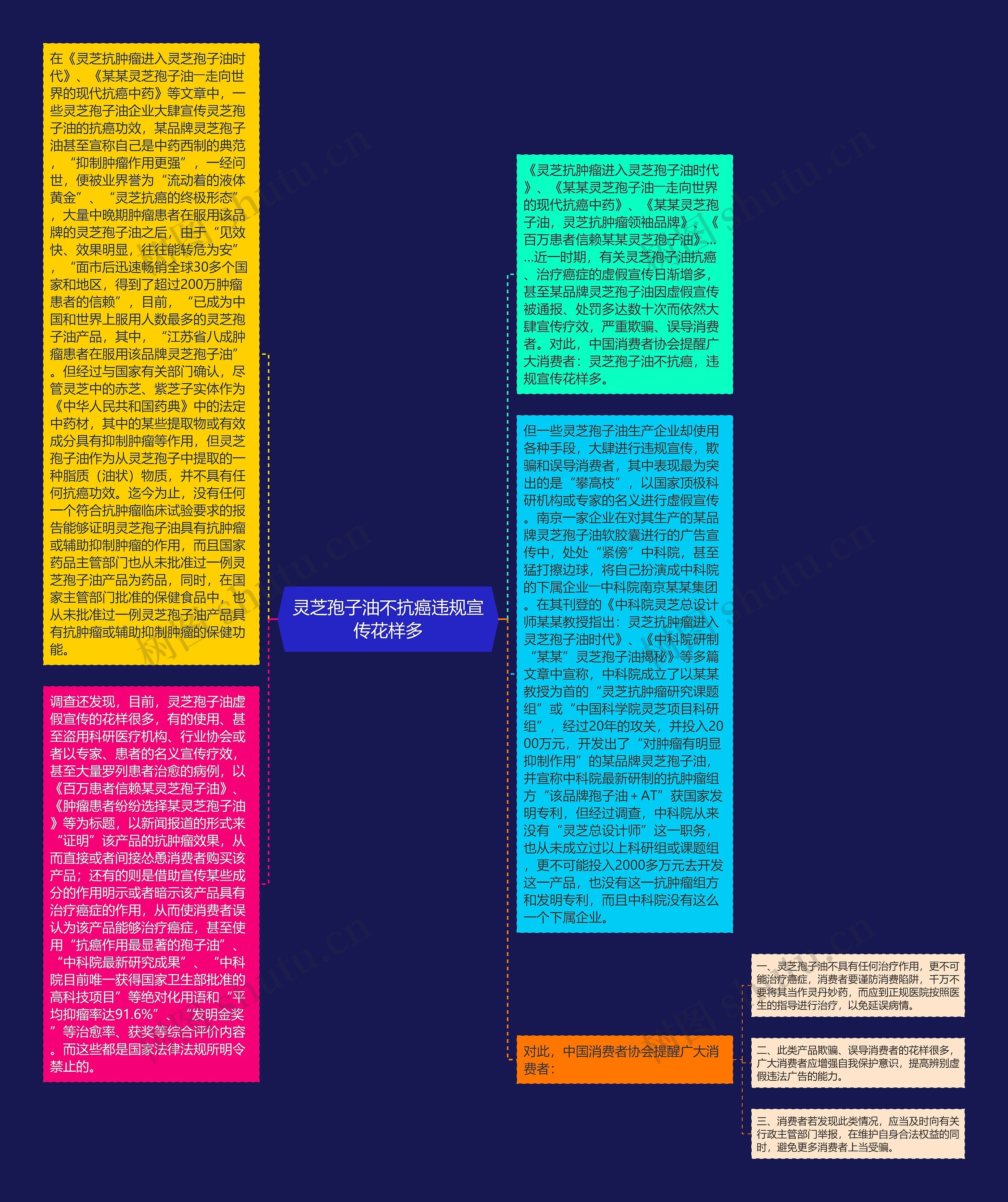 灵芝孢子油不抗癌违规宣传花样多思维导图