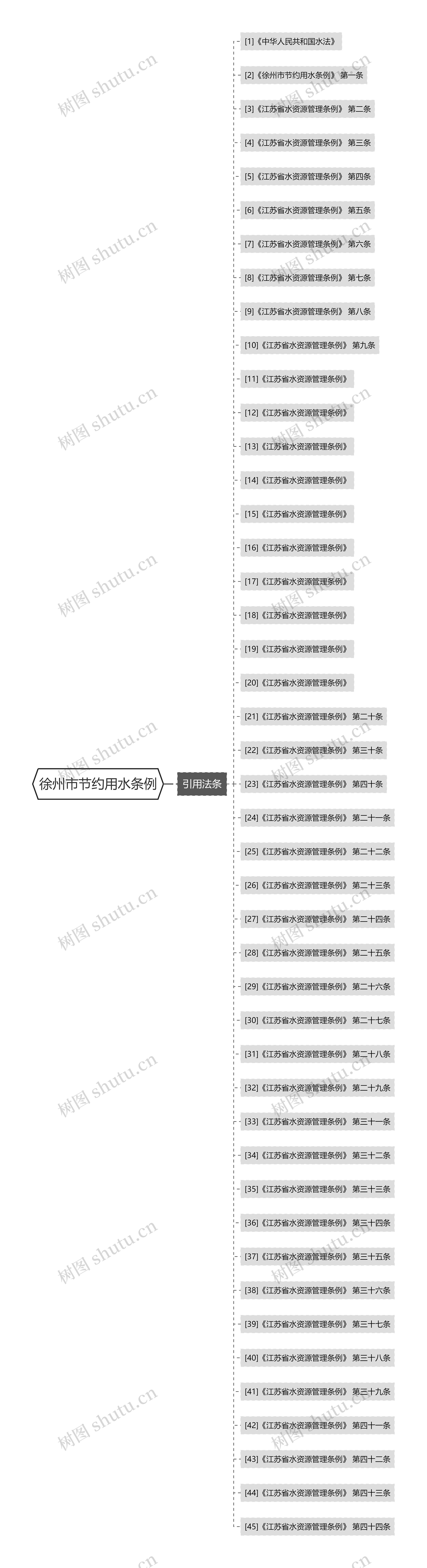 徐州市节约用水条例思维导图