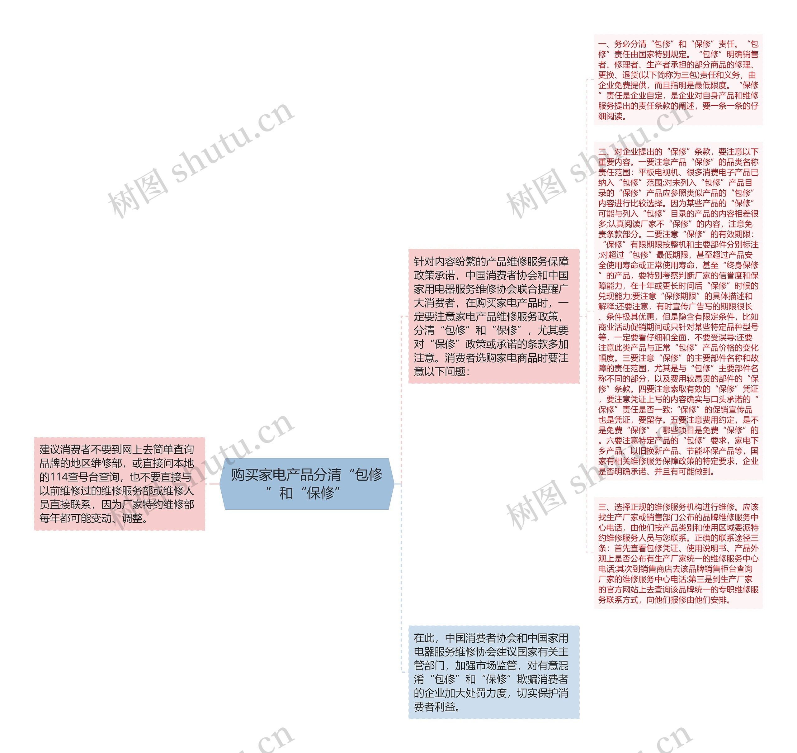 购买家电产品分清“包修”和“保修”思维导图