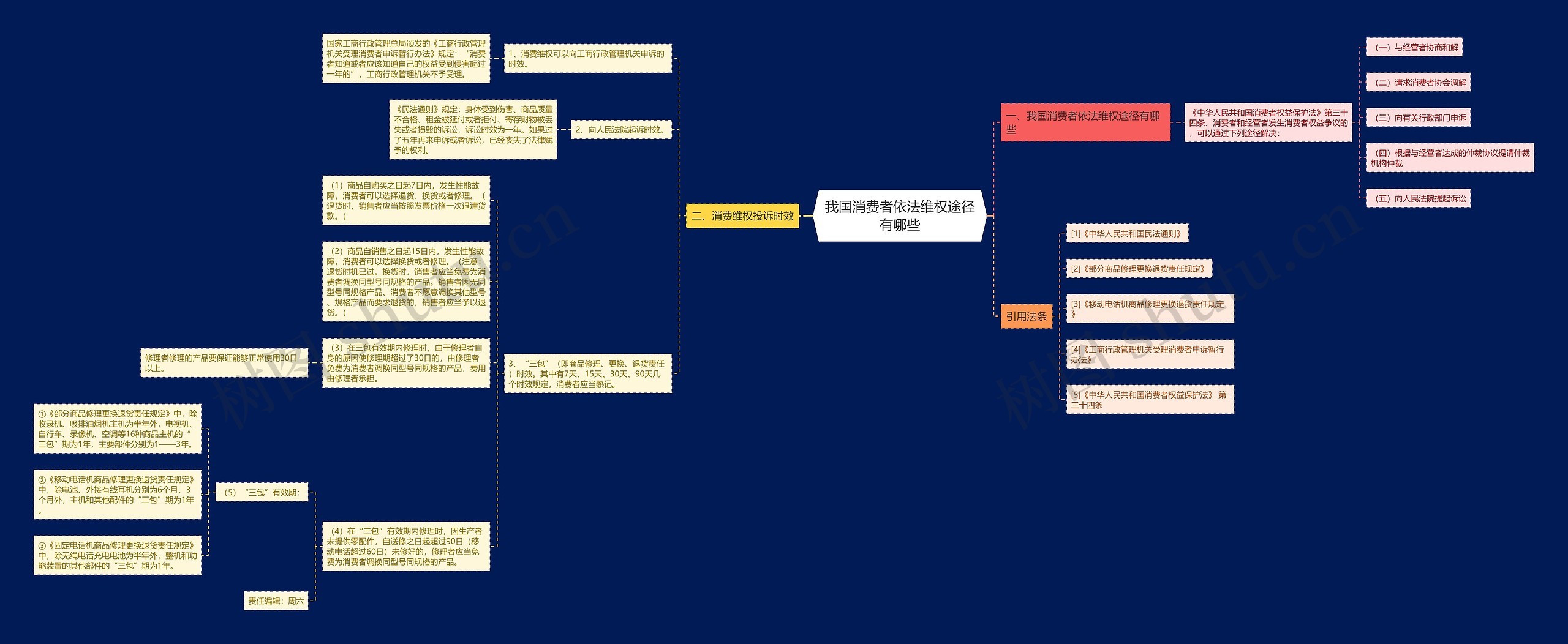 我国消费者依法维权途径有哪些思维导图