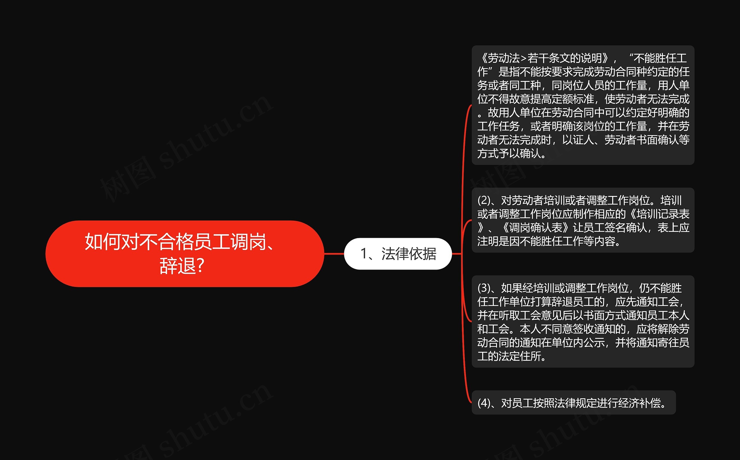 如何对不合格员工调岗、辞退? 思维导图