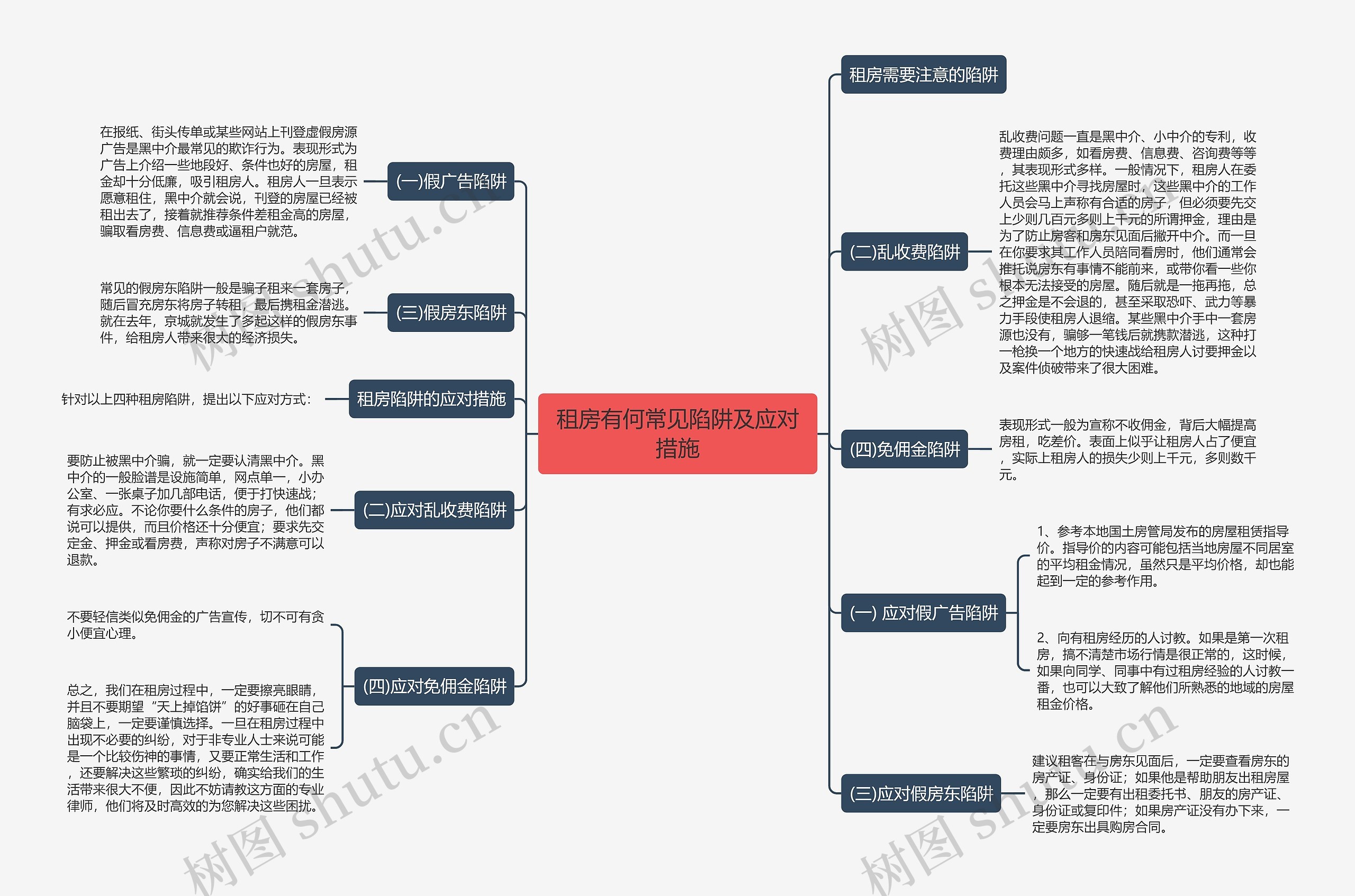 租房有何常见陷阱及应对措施思维导图