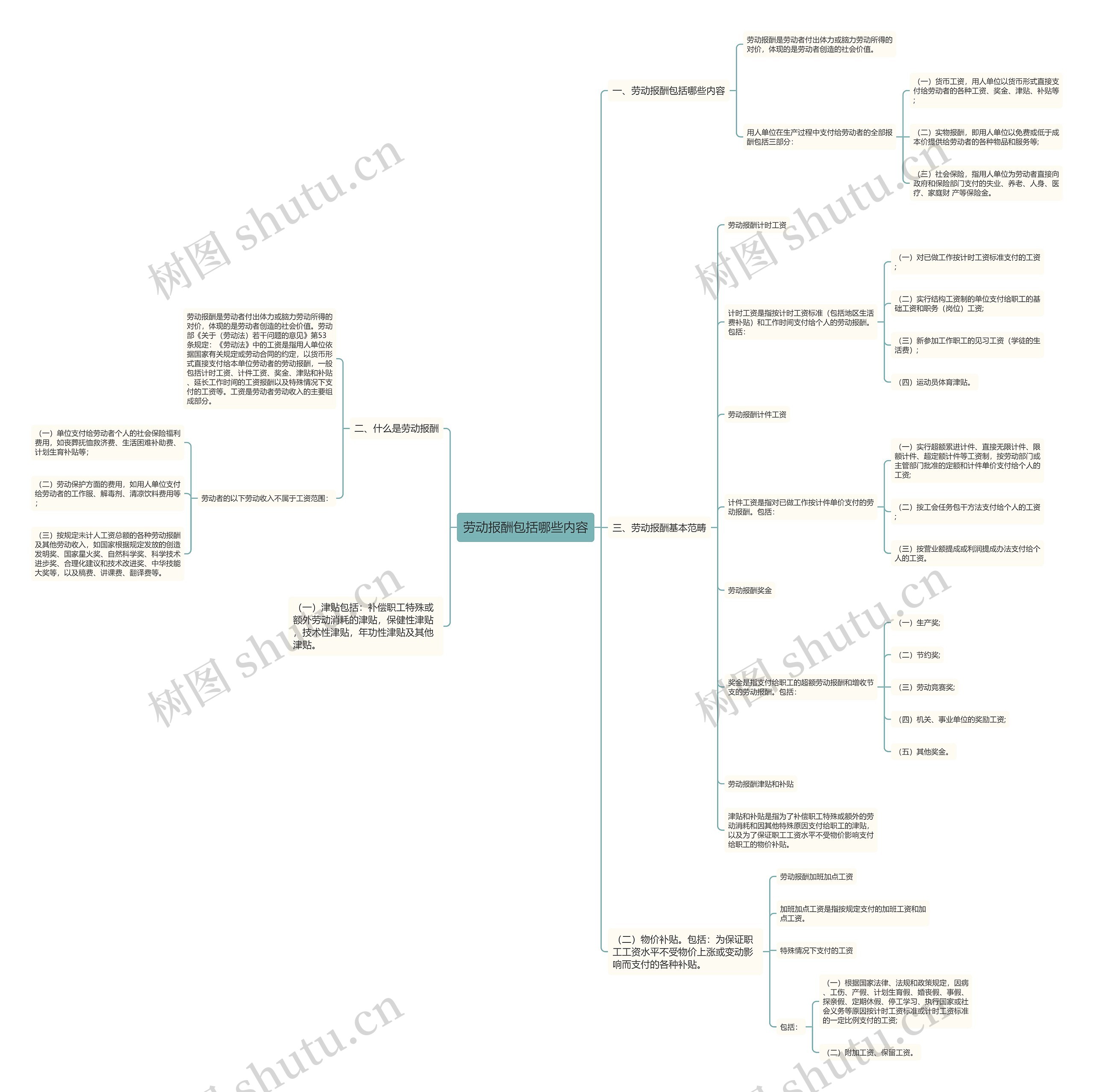 劳动报酬包括哪些内容思维导图