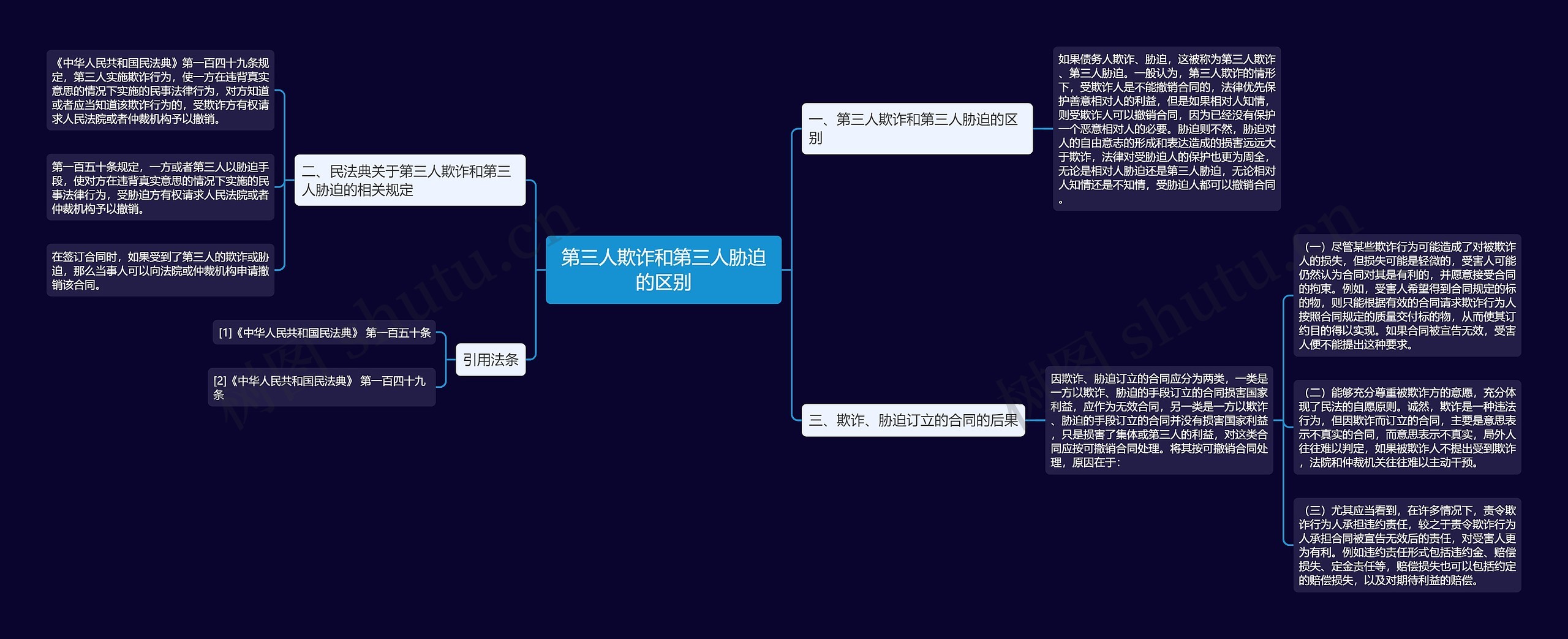 第三人欺诈和第三人胁迫的区别思维导图