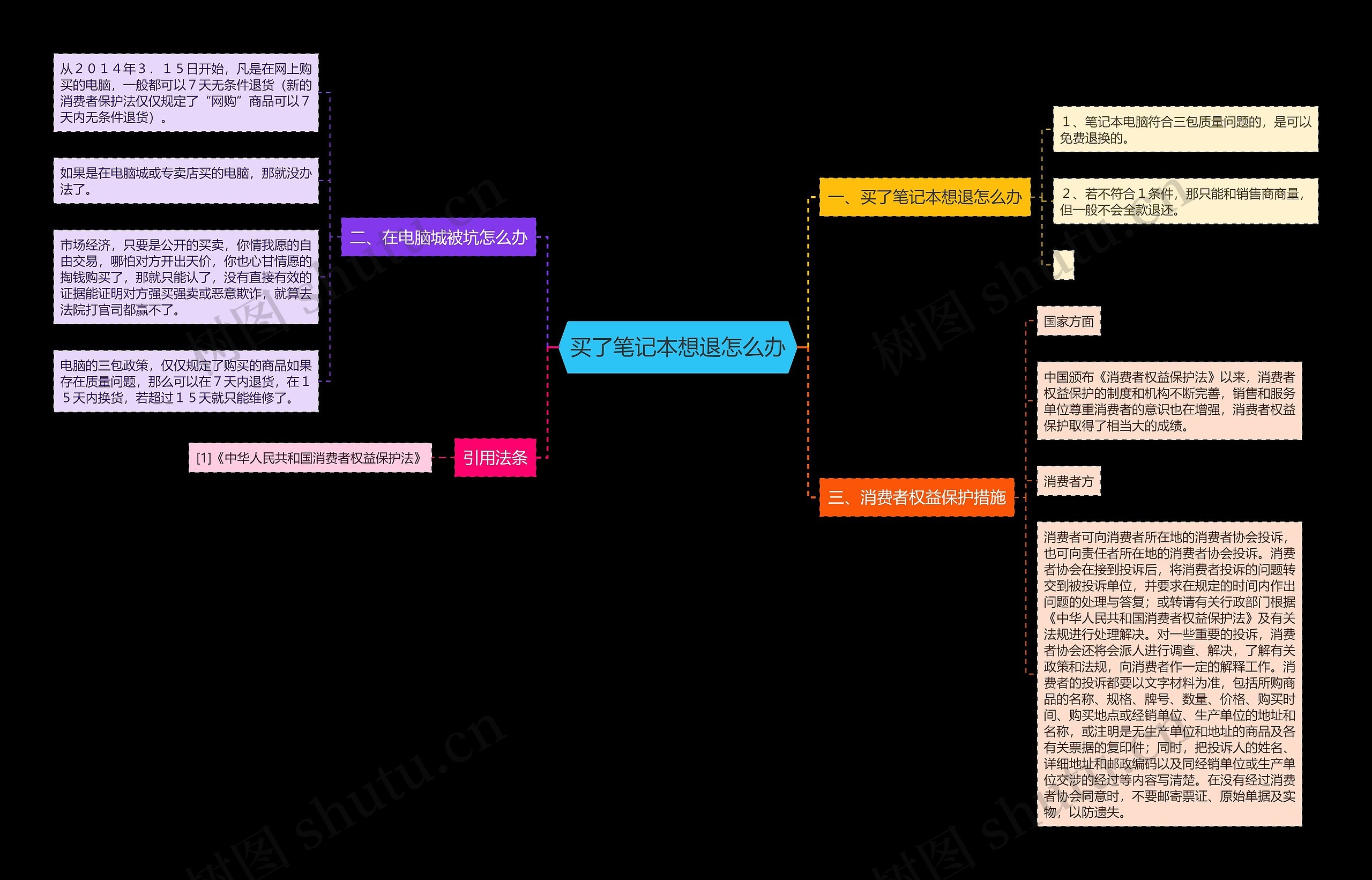 买了笔记本想退怎么办思维导图