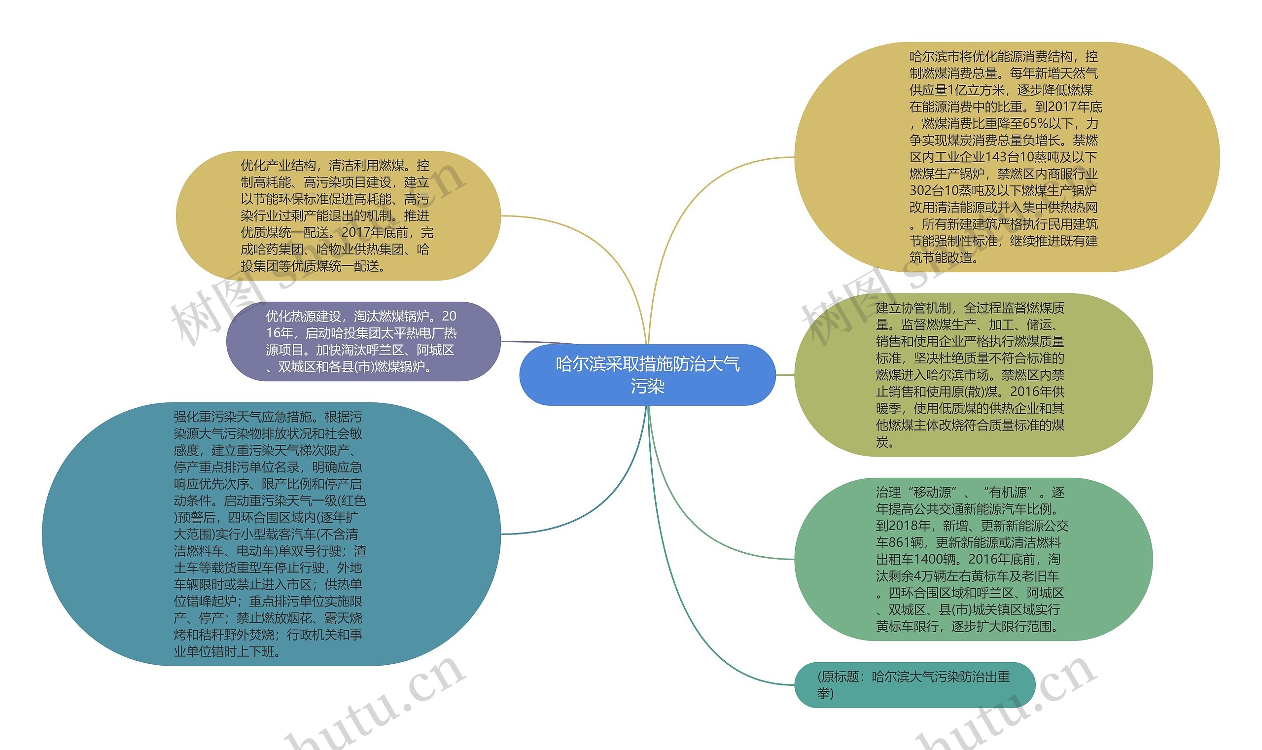 哈尔滨采取措施防治大气污染思维导图