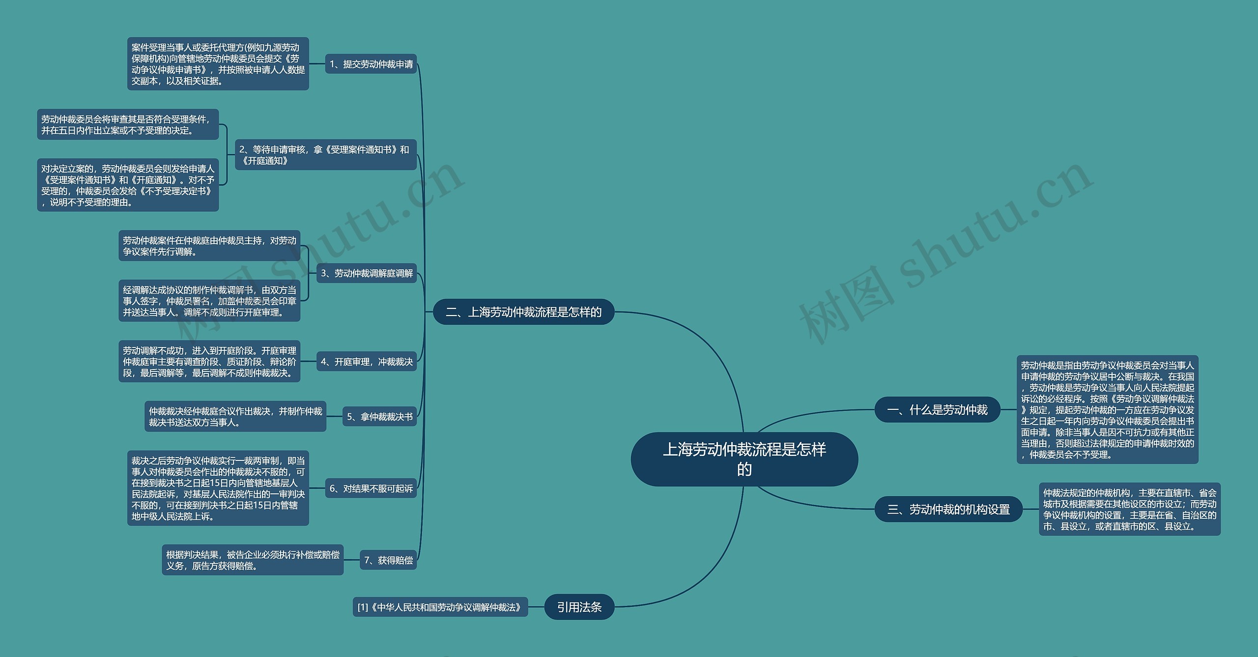 上海劳动仲裁流程是怎样的 上海劳动仲裁流程是怎样的