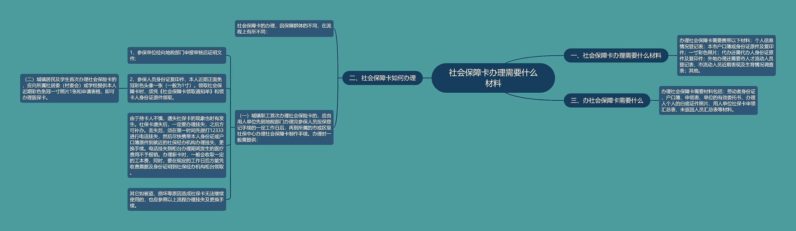 社会保障卡办理需要什么材料思维导图