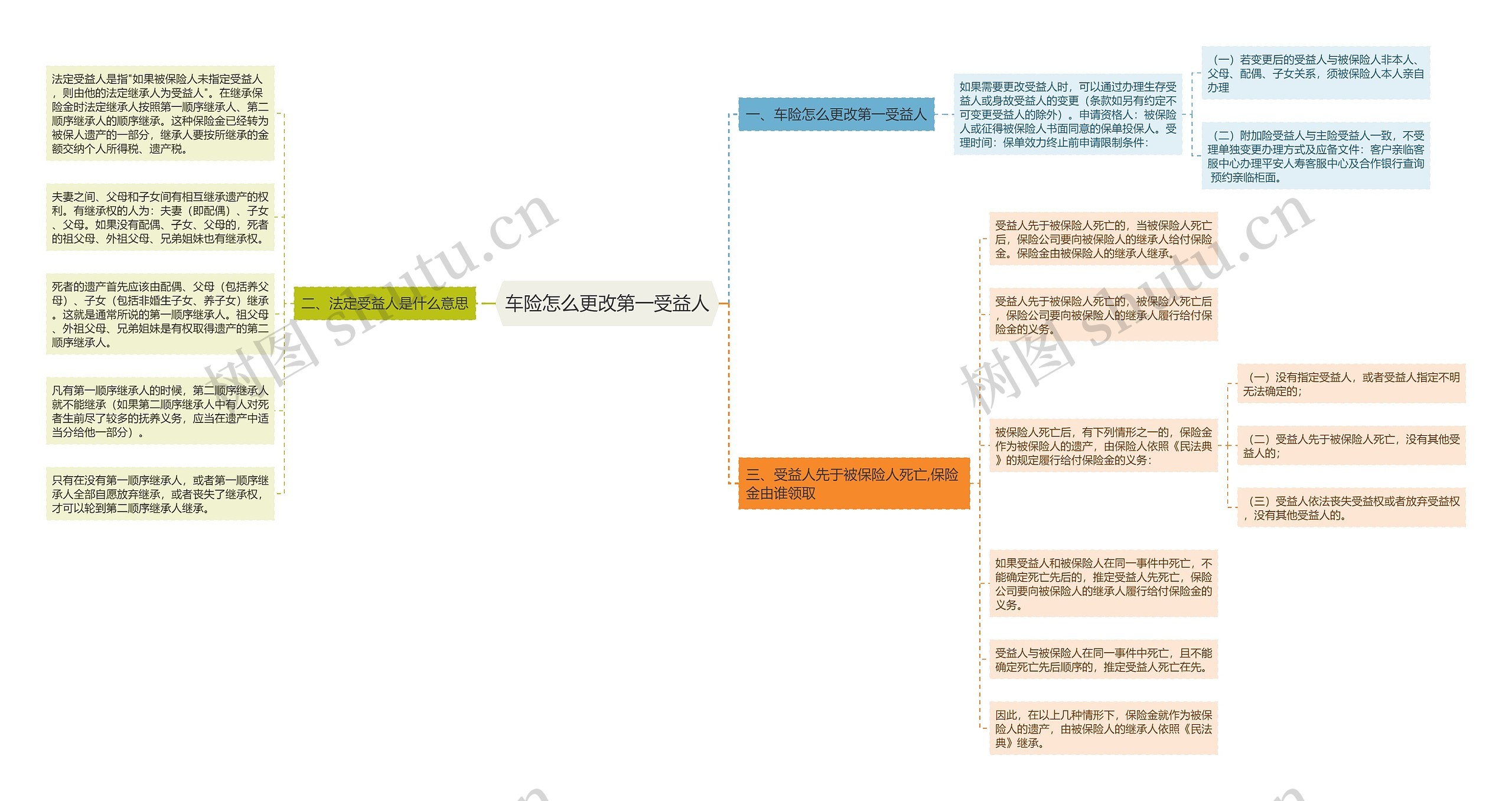 车险怎么更改第一受益人思维导图