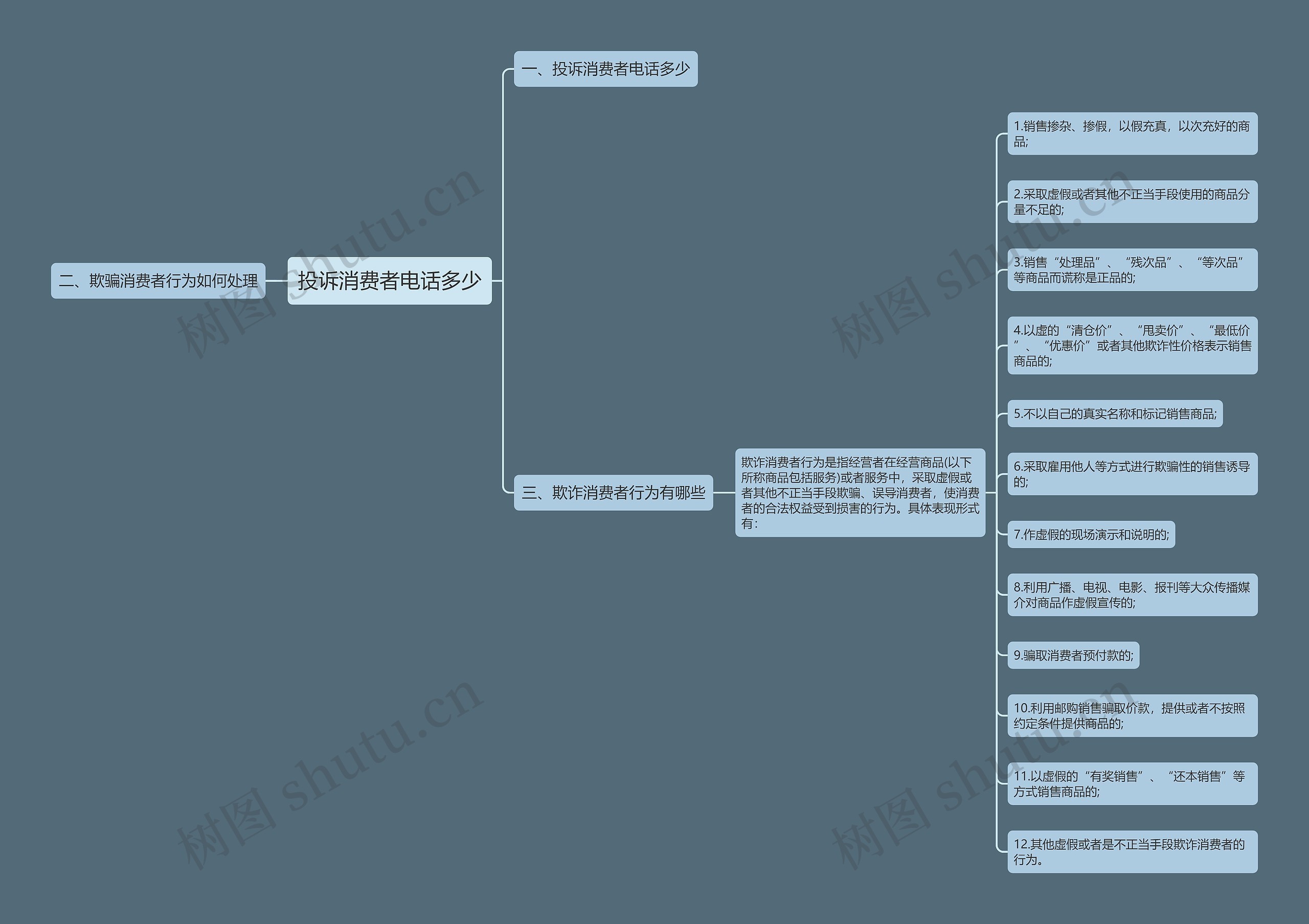 投诉消费者电话多少思维导图