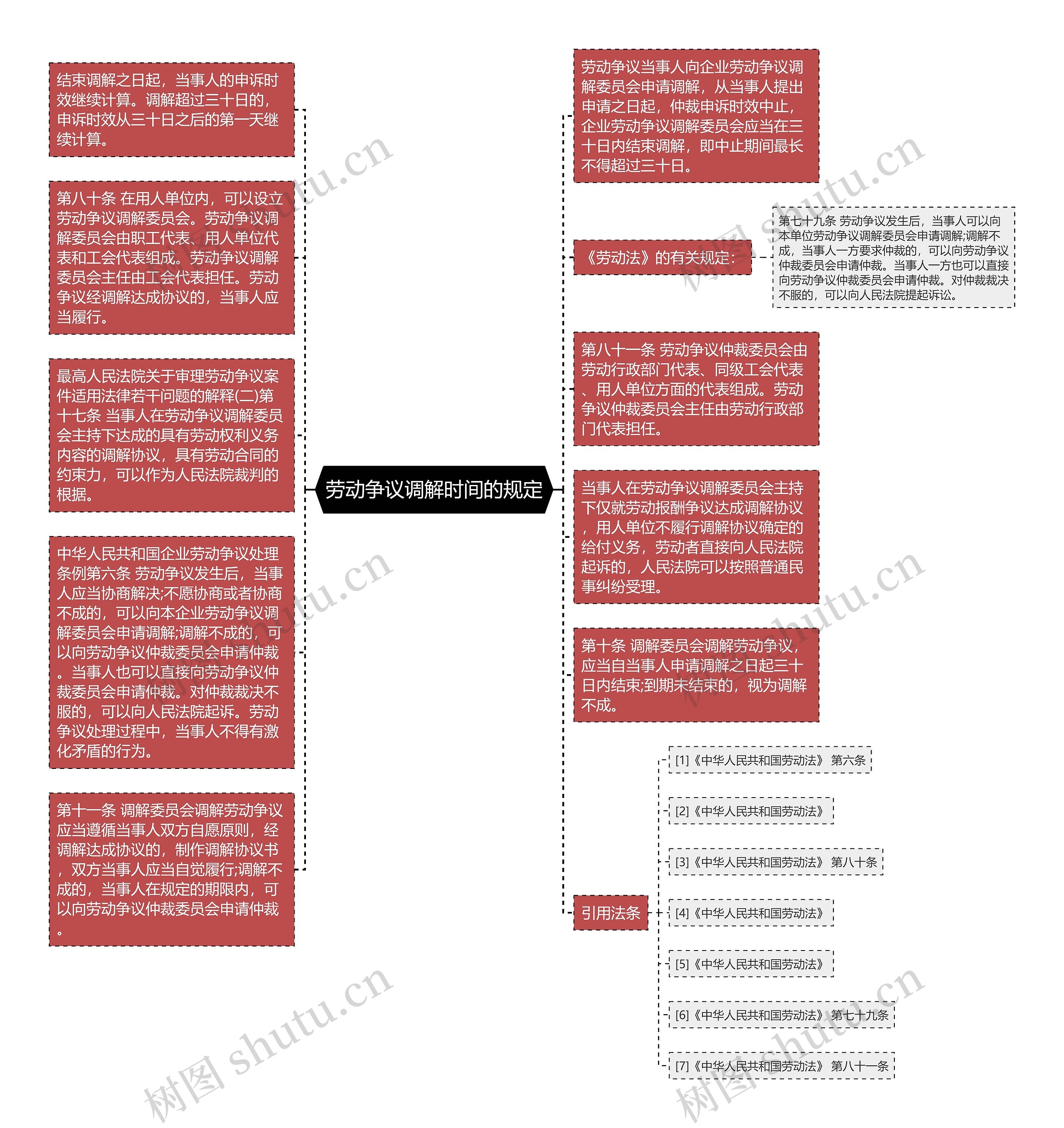 劳动争议调解时间的规定思维导图