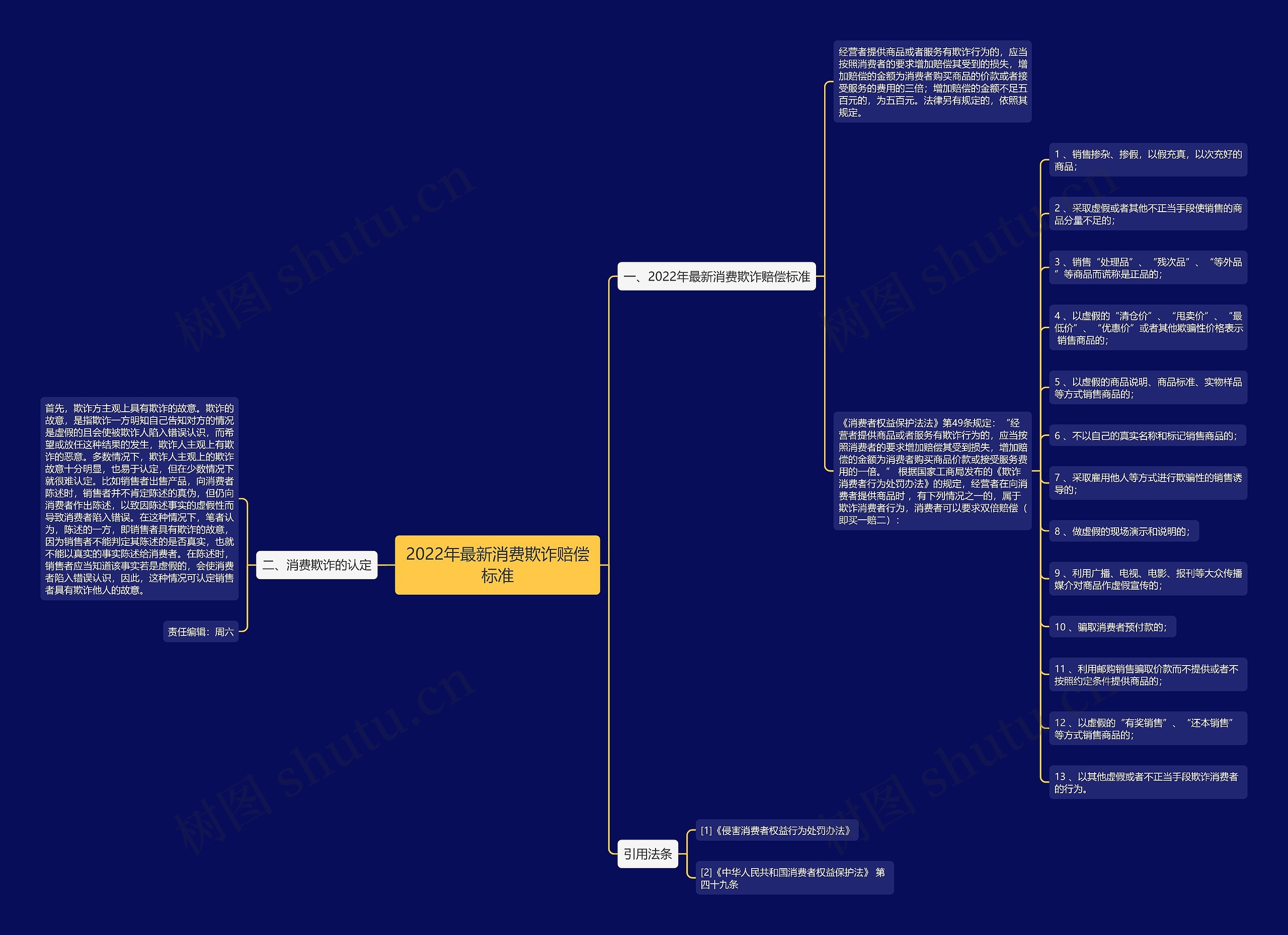 2022年最新消费欺诈赔偿标准思维导图