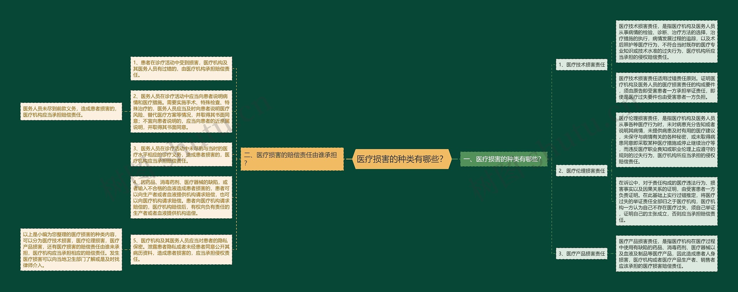 医疗损害的种类有哪些？思维导图
