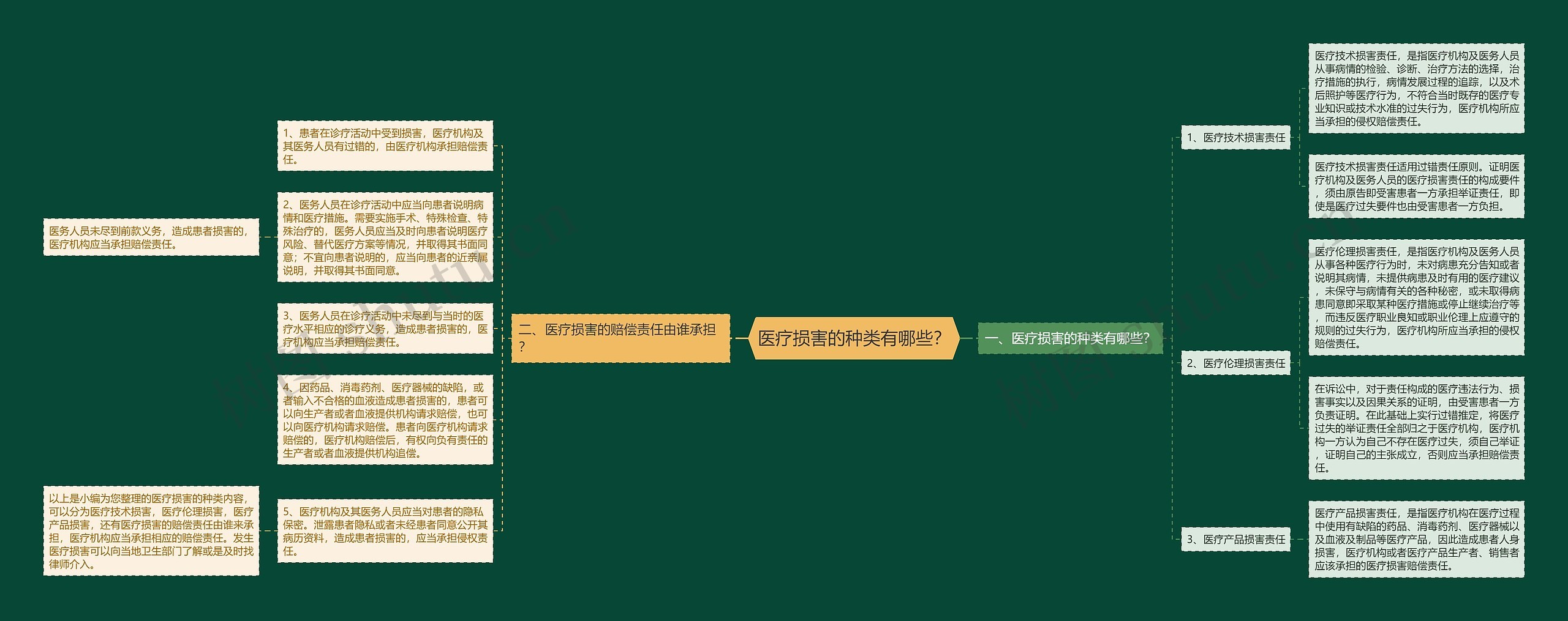 医疗损害的种类有哪些? 医疗损害的种类有哪些?