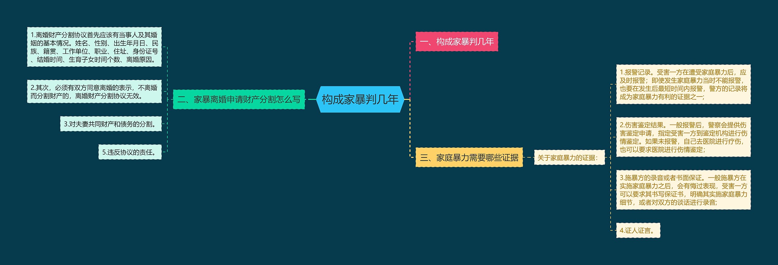 构成家暴判几年思维导图