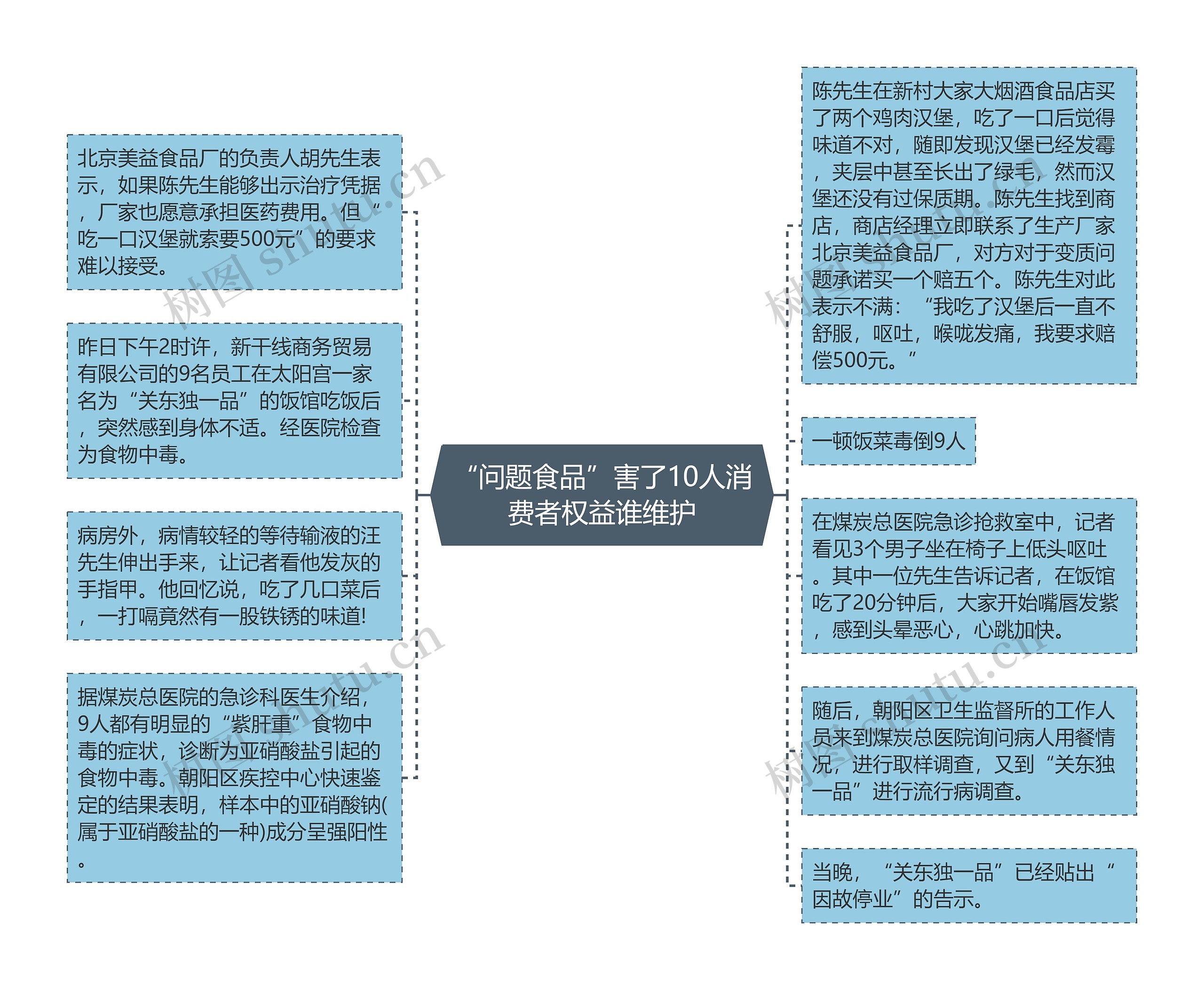 “问题食品”害了10人消费者权益谁维护思维导图