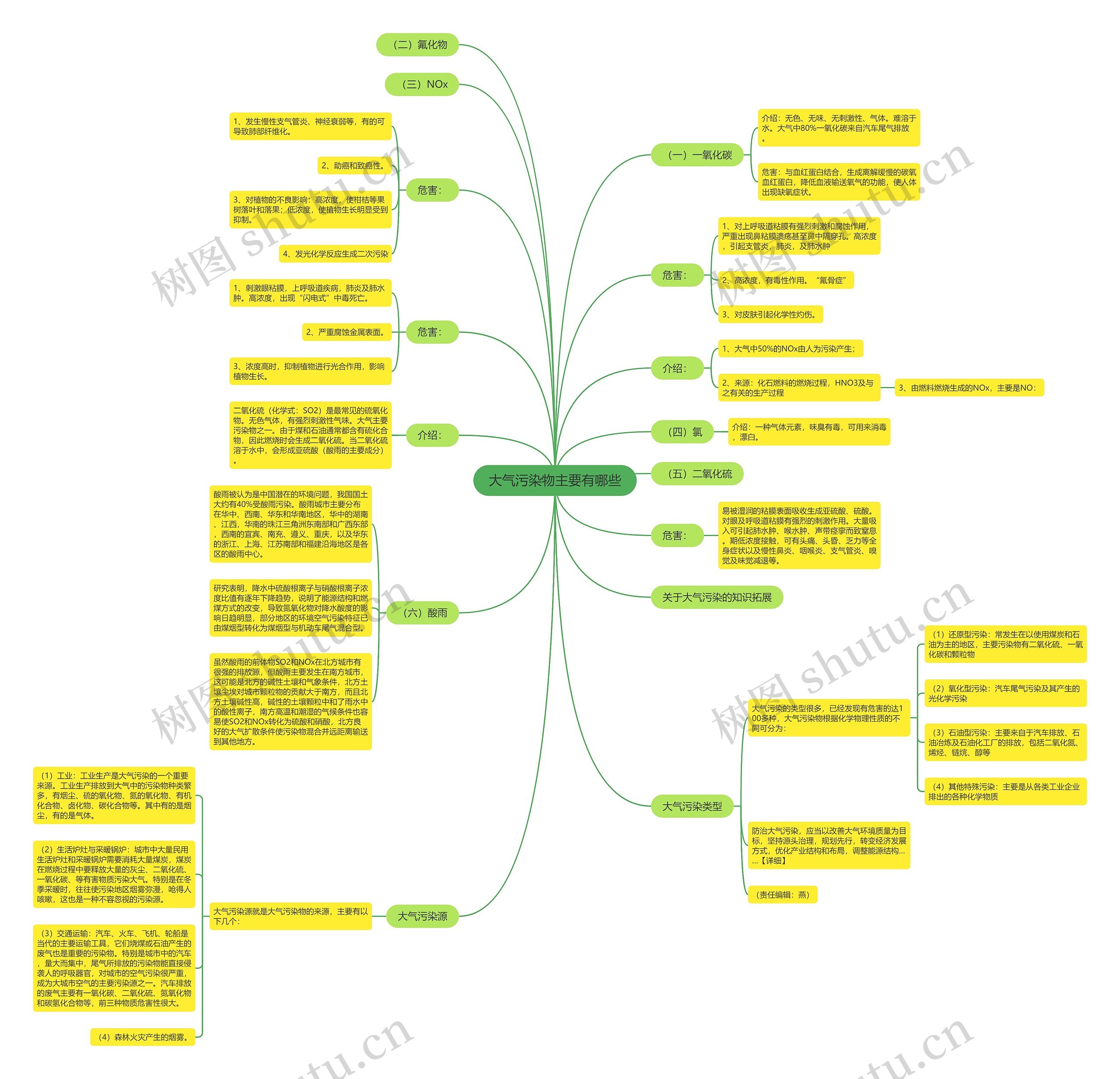 大气污染物主要有哪些思维导图