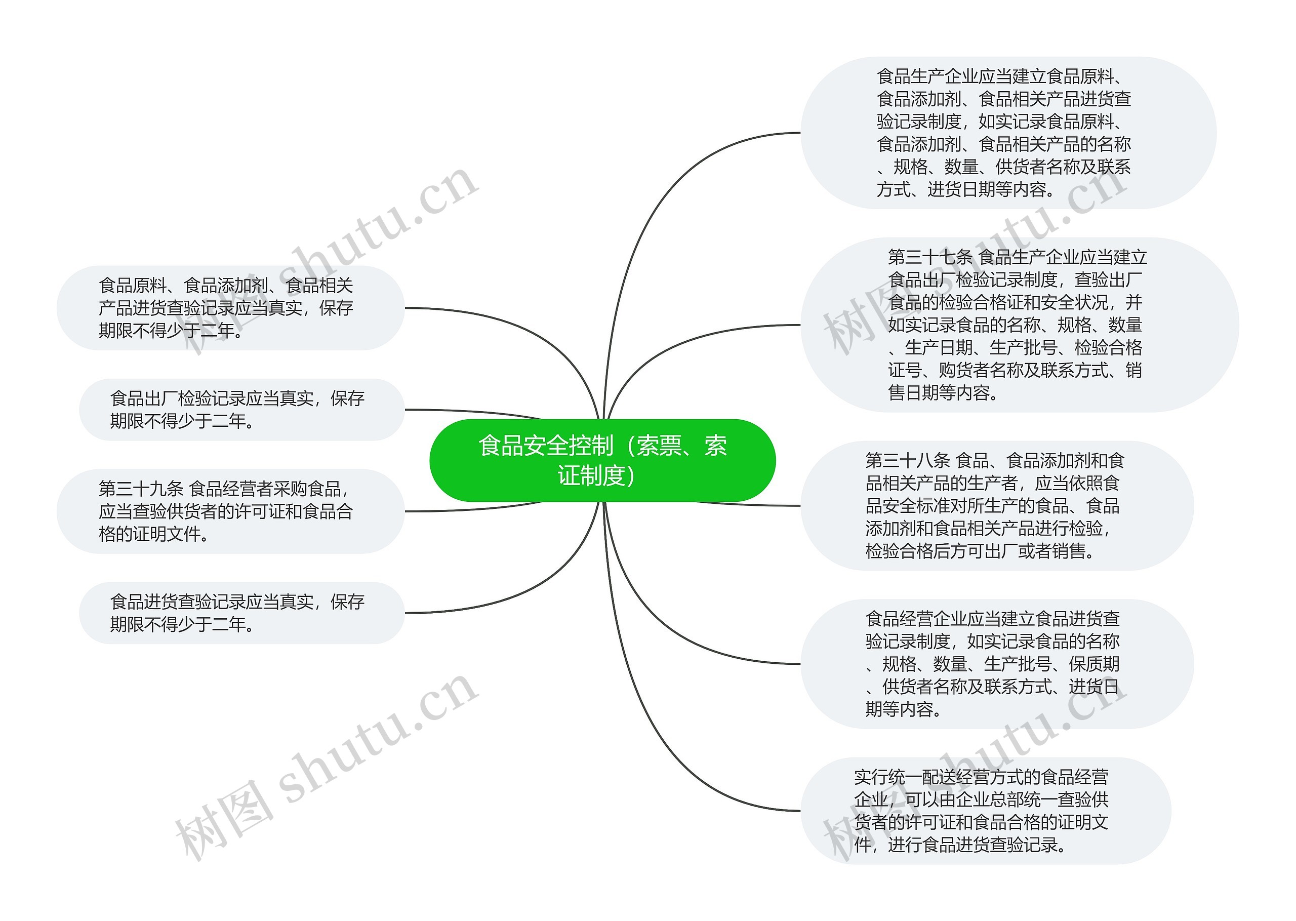 食品安全控制（索票、索证制度）思维导图