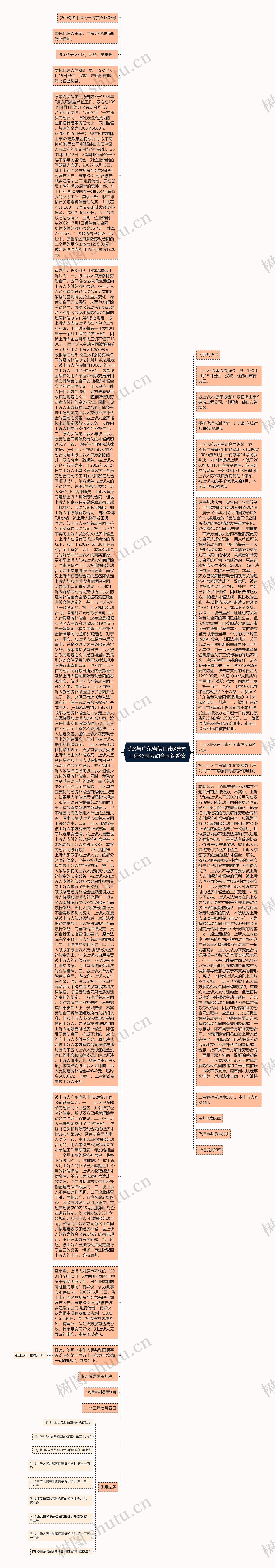 陈X与广东省佛山市X建筑工程公司劳动合同纠纷案思维导图