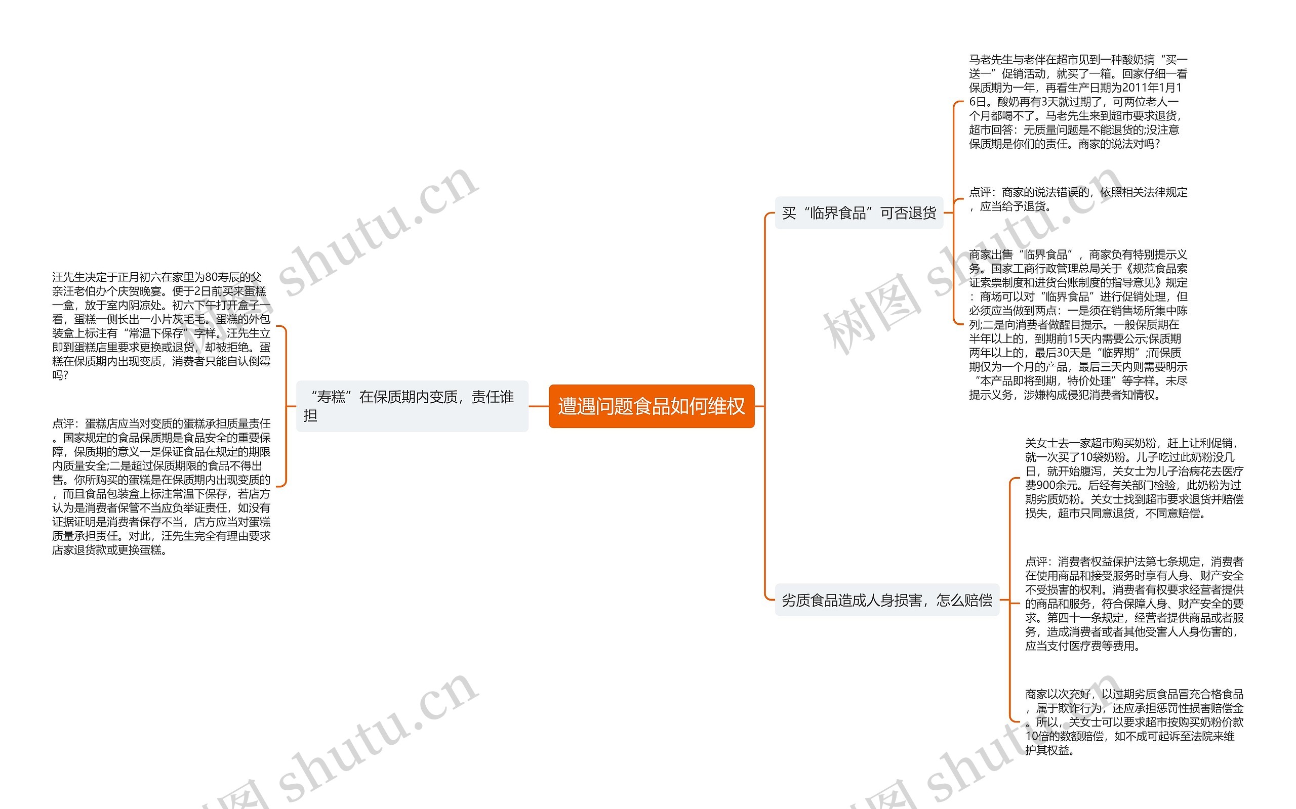 遭遇问题食品如何维权思维导图